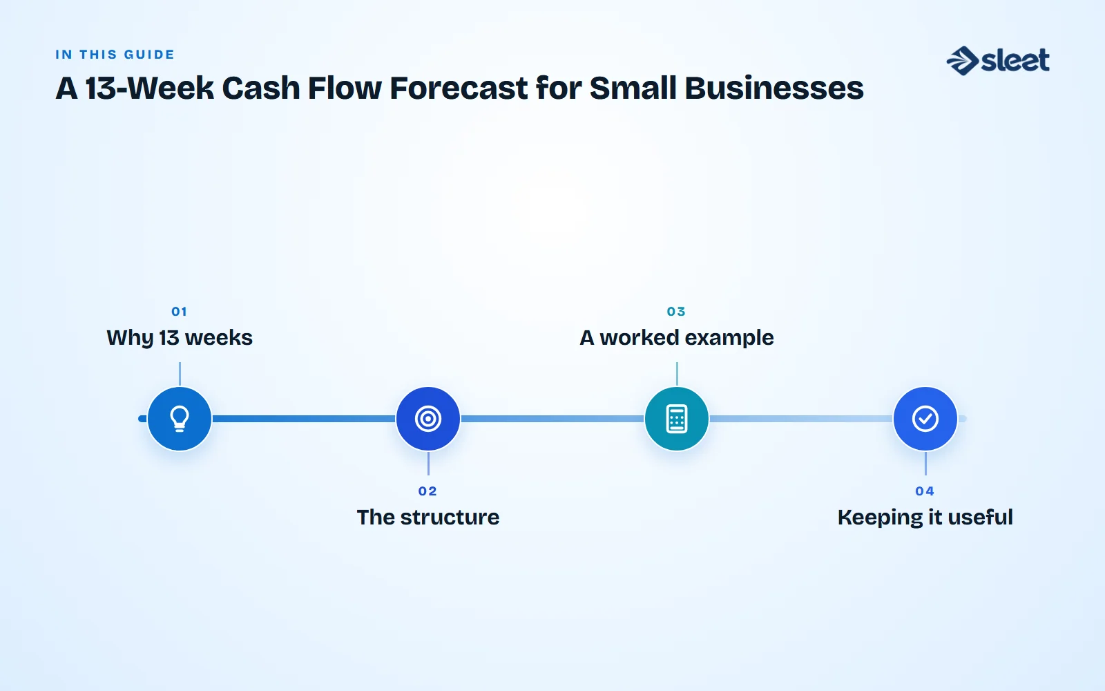 Key points covered in this guide: Why 13 weeks, The structure, A worked example, Keeping it useful