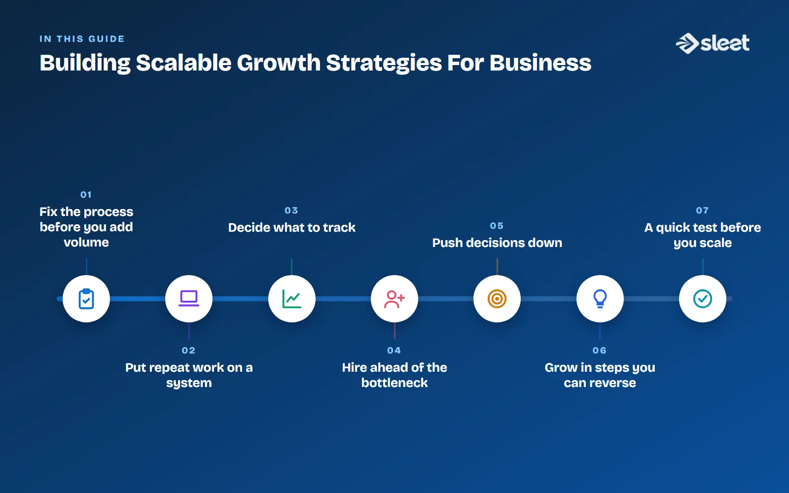 Key points covered in this guide: Fix the process before you add volume, Put repeat work on a system, Decide what to track, Hire ahead of the bottleneck, Push decisions down, Grow in steps you can reverse, A quick test before you scale