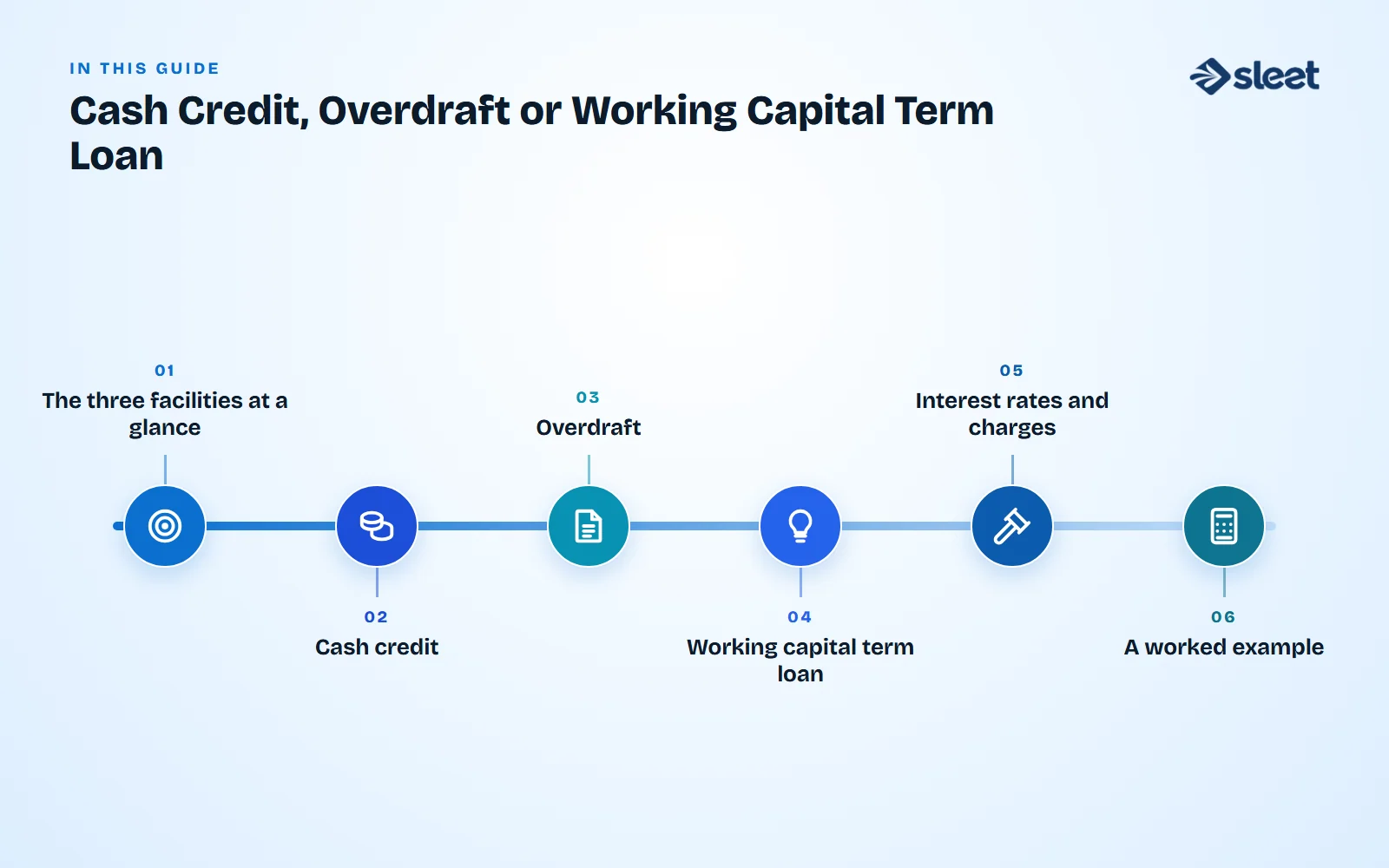 Key points covered in this guide: The three facilities at a glance, Cash credit, Overdraft, Working capital term loan, Interest rates and charges, A worked example