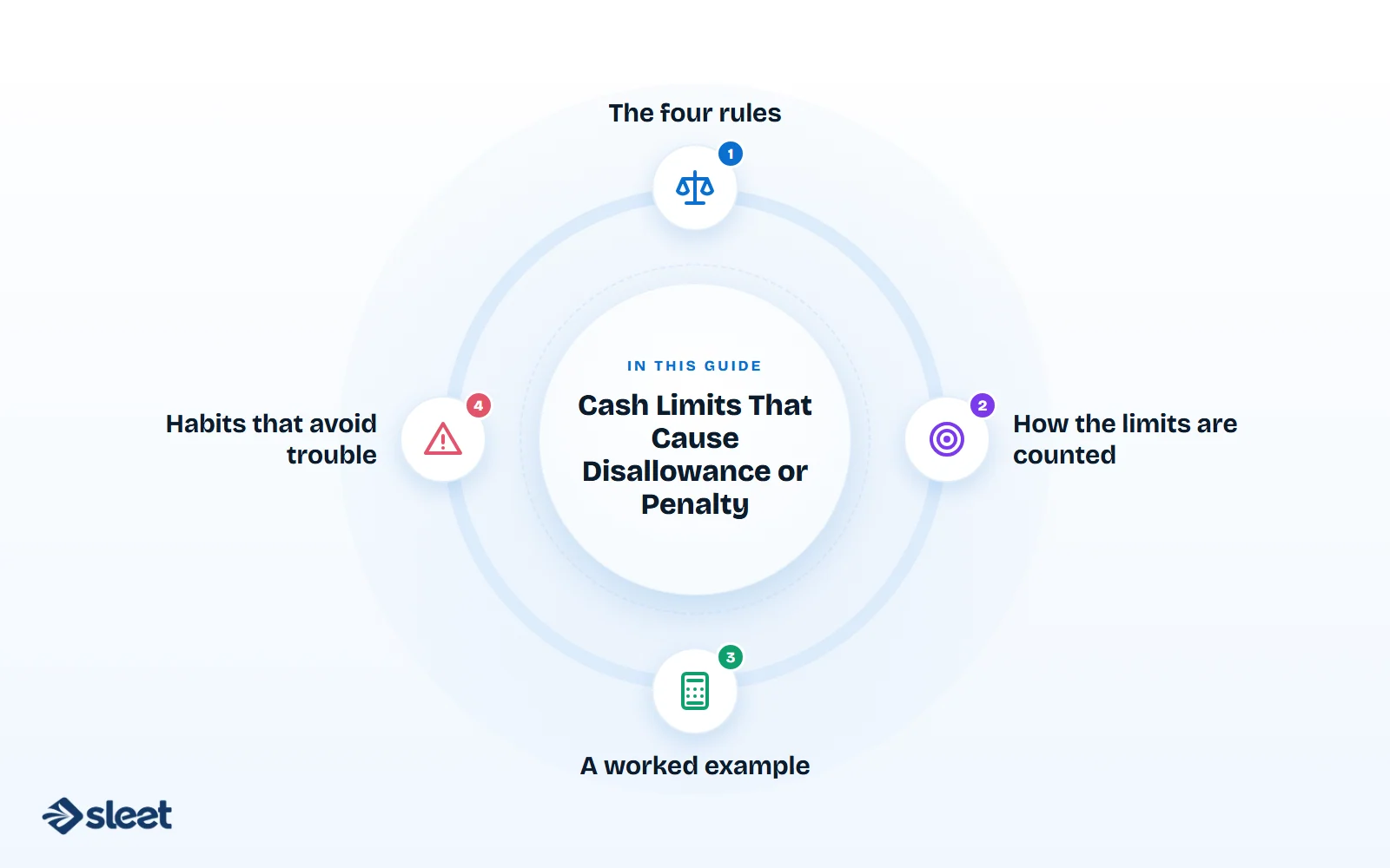 Key points covered in this guide: The four rules, How the limits are counted, A worked example, Habits that avoid trouble