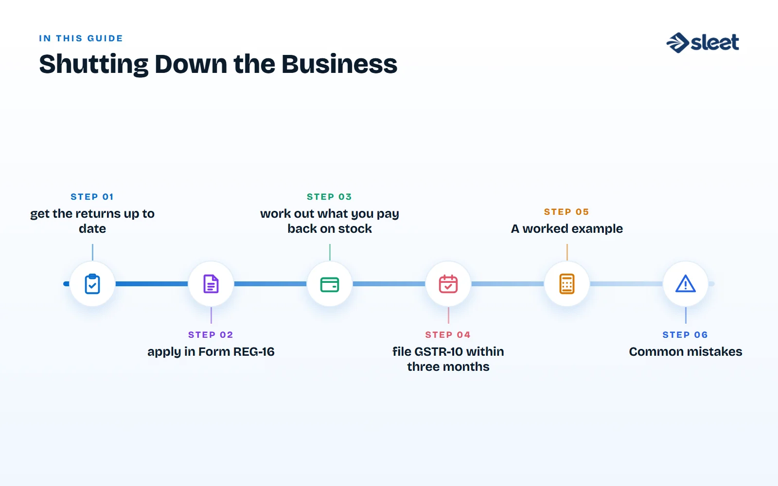 Key points covered in this guide: Step 1: get the returns up to date, Step 2: apply in Form REG-16, Step 3: work out what you pay back on stock, Step 4: file GSTR-10 within three months, A worked example, Common mistakes