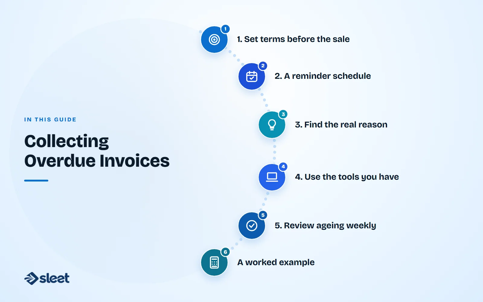 Key points covered in this guide: 1. Set terms before the sale, 2. A reminder schedule, 3. Find the real reason, 4. Use the tools you have, 5. Review ageing weekly, A worked example