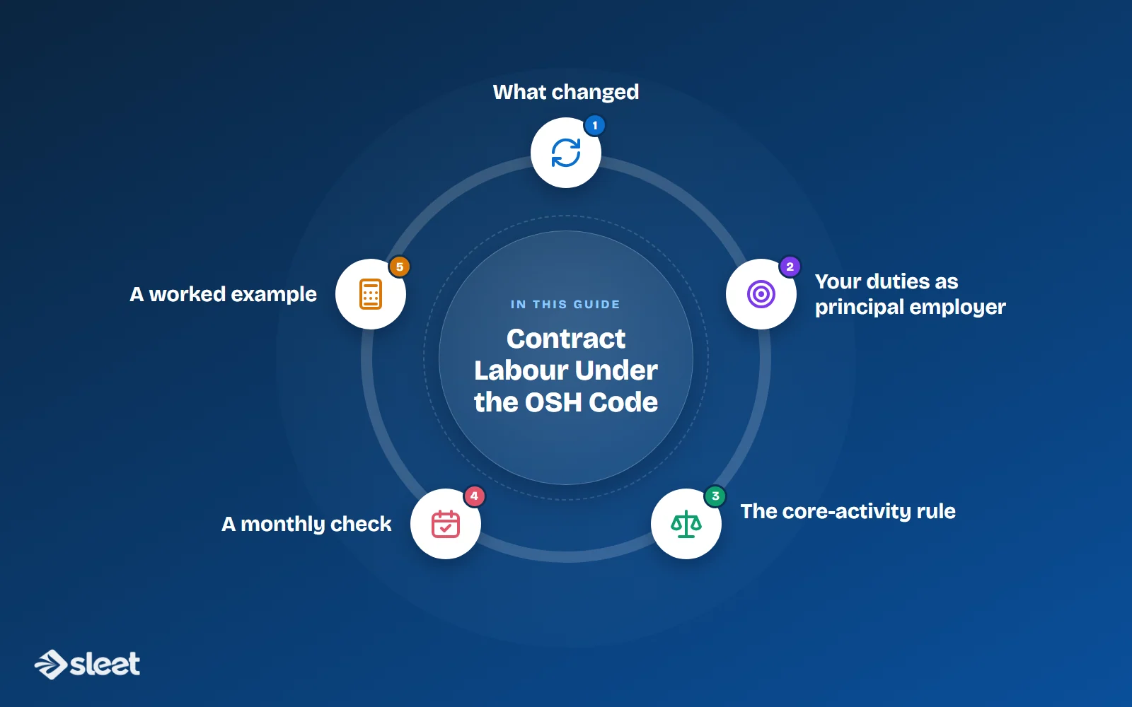 Key points covered in this guide: What changed, Your duties as principal employer, The core-activity rule, A monthly check, A worked example