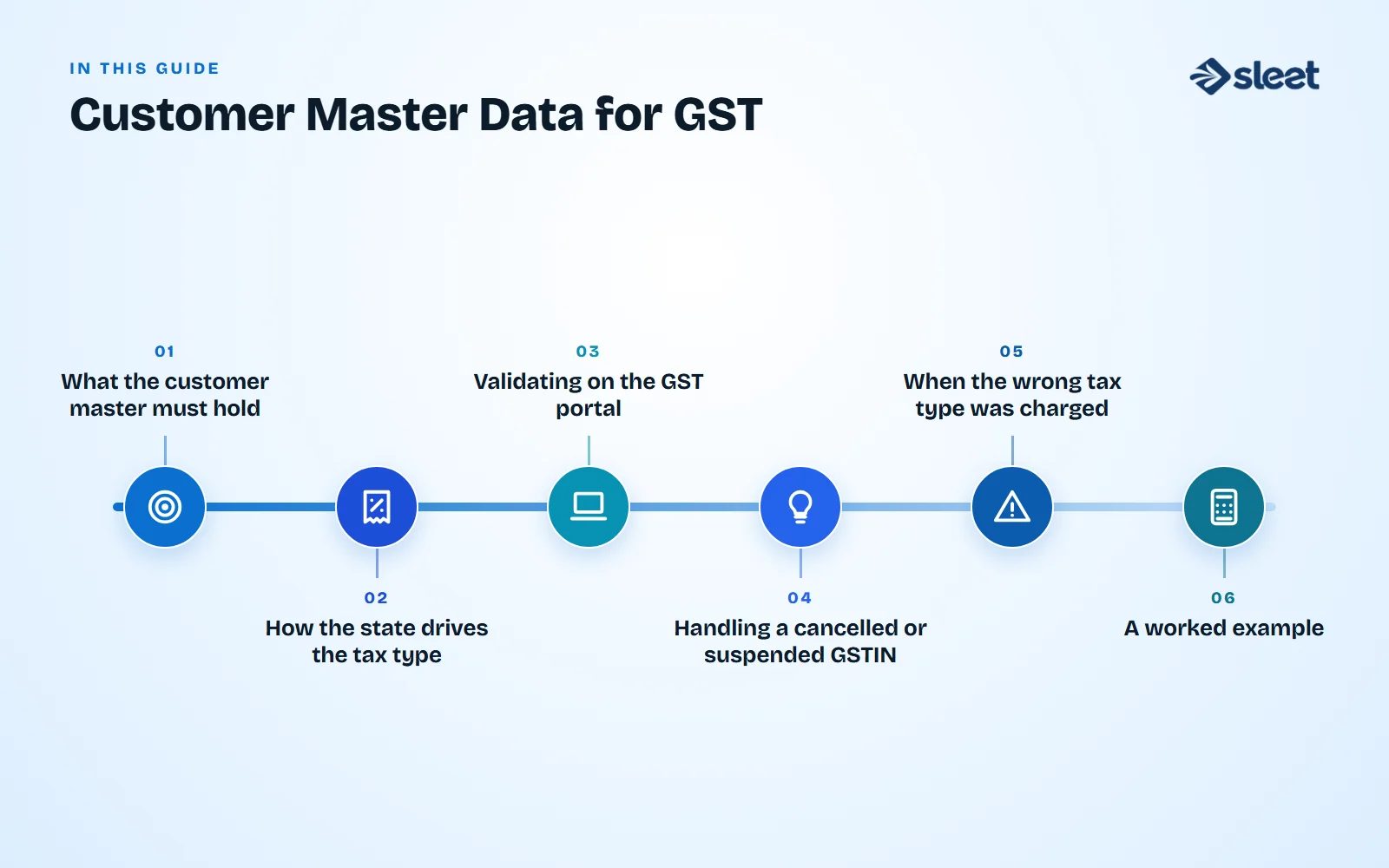 Key points covered in this guide: What the customer master must hold, How the state drives the tax type, Validating on the GST portal, Handling a cancelled or suspended GSTIN, When the wrong tax type was charged, A worked example