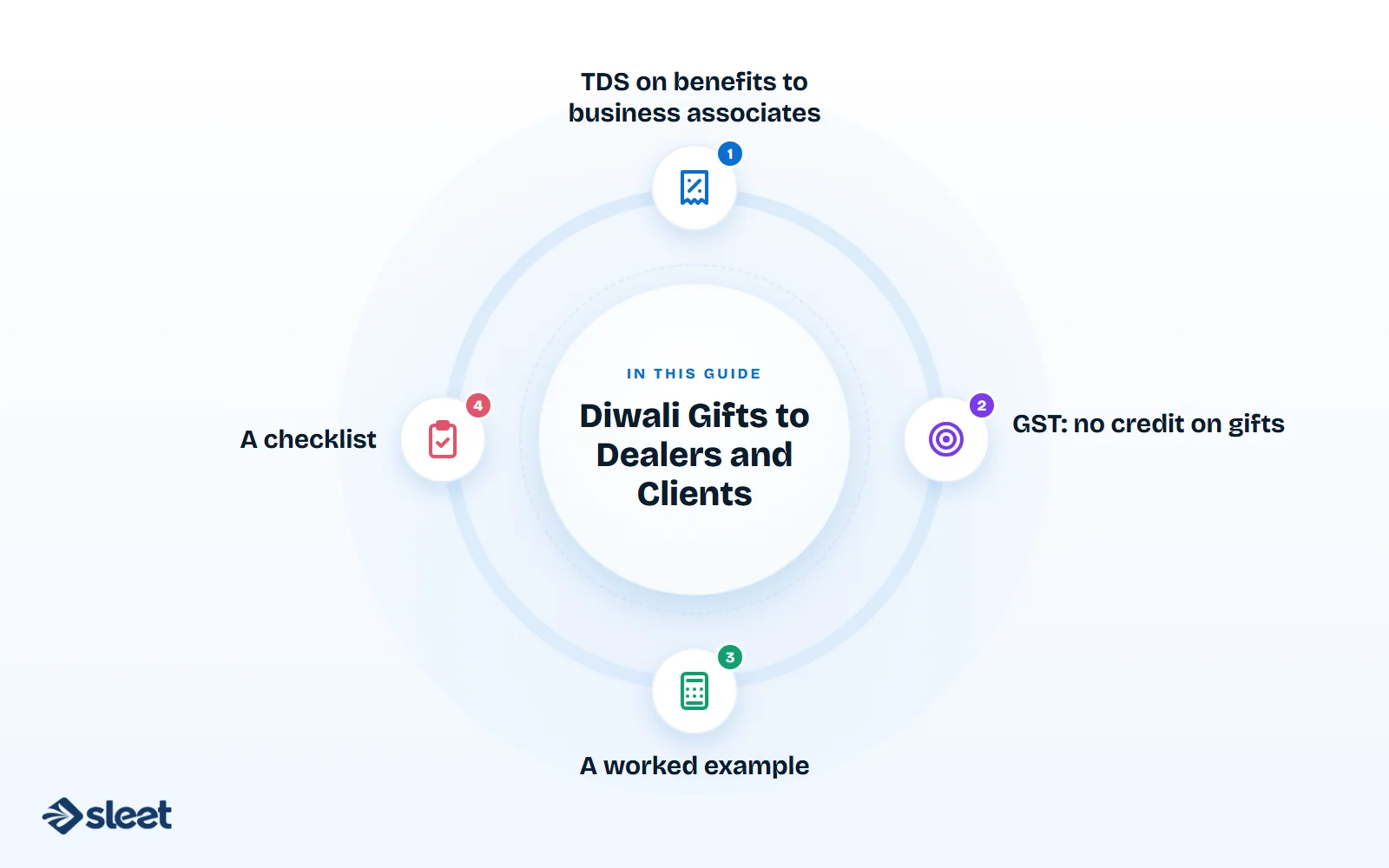 Key points covered in this guide: TDS on benefits to business associates, GST: no credit on gifts, A worked example, A checklist