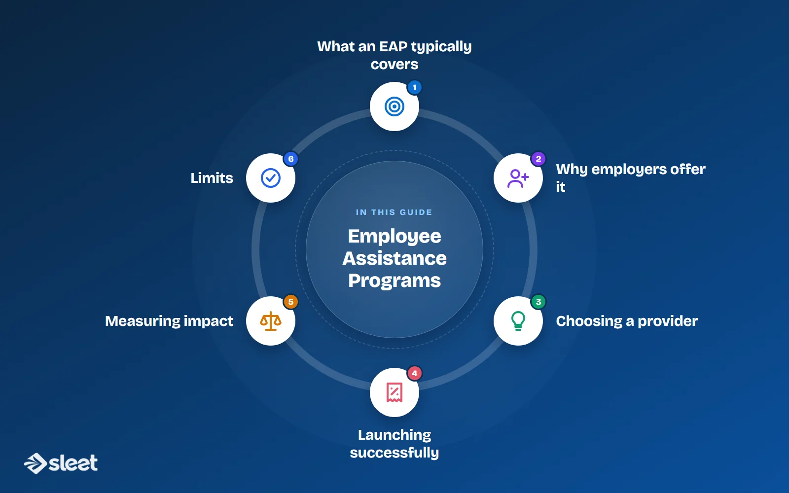 Key points covered in this guide: What an EAP typically covers, Why employers offer it, Choosing a provider, Launching successfully, Measuring impact, Limits