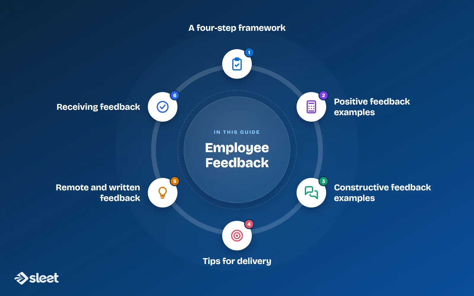 Key points covered in this guide: A four-step framework, Positive feedback examples, Constructive feedback examples, Tips for delivery, Remote and written feedback, Receiving feedback