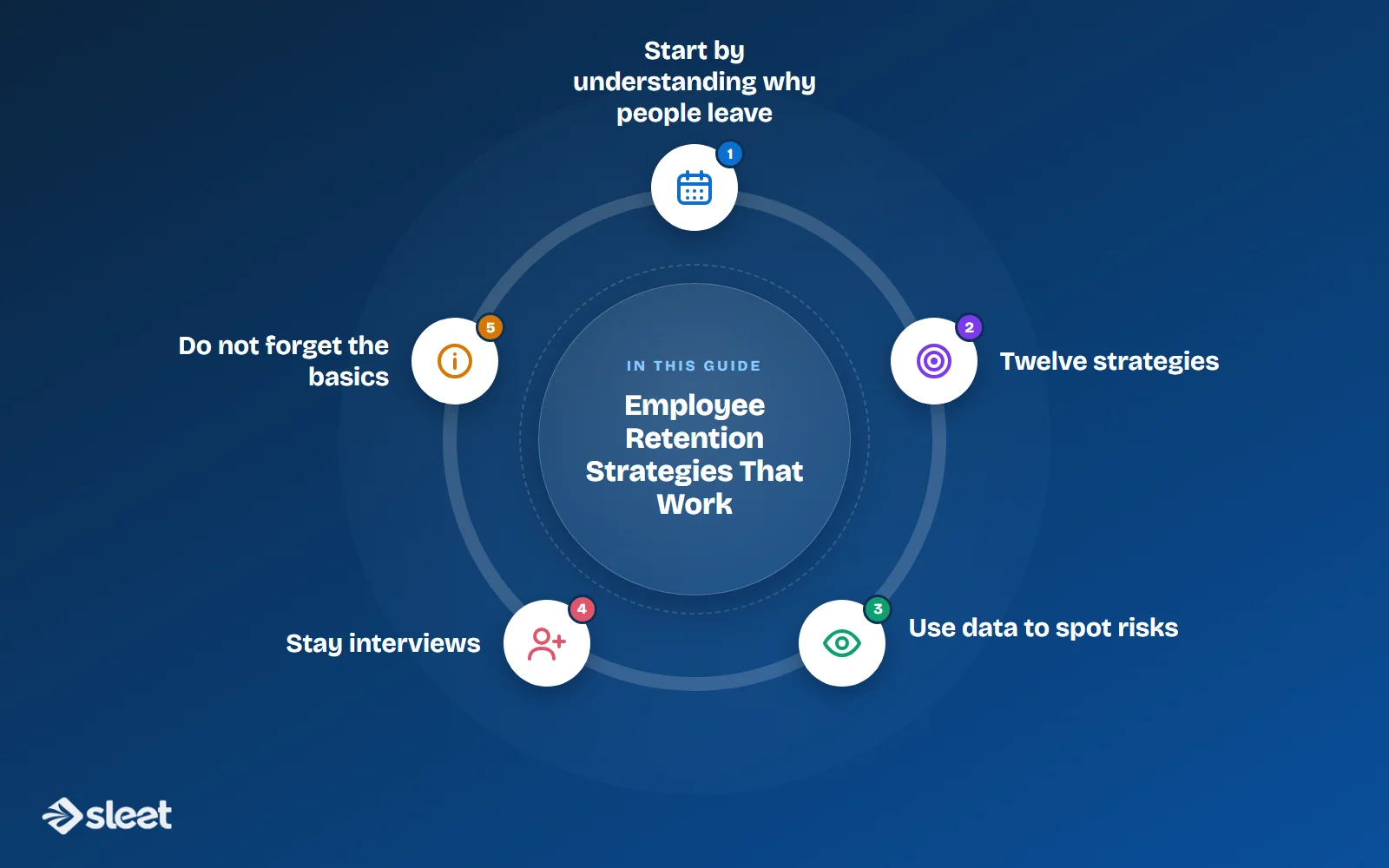 Key points covered in this guide: Start by understanding why people leave, Twelve strategies, Use data to spot risks, Stay interviews, Do not forget the basics