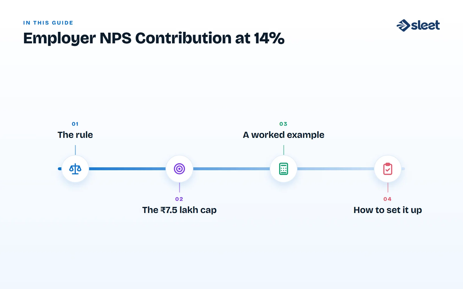 Key points covered in this guide: The rule, The ₹7.5 lakh cap, A worked example, How to set it up
