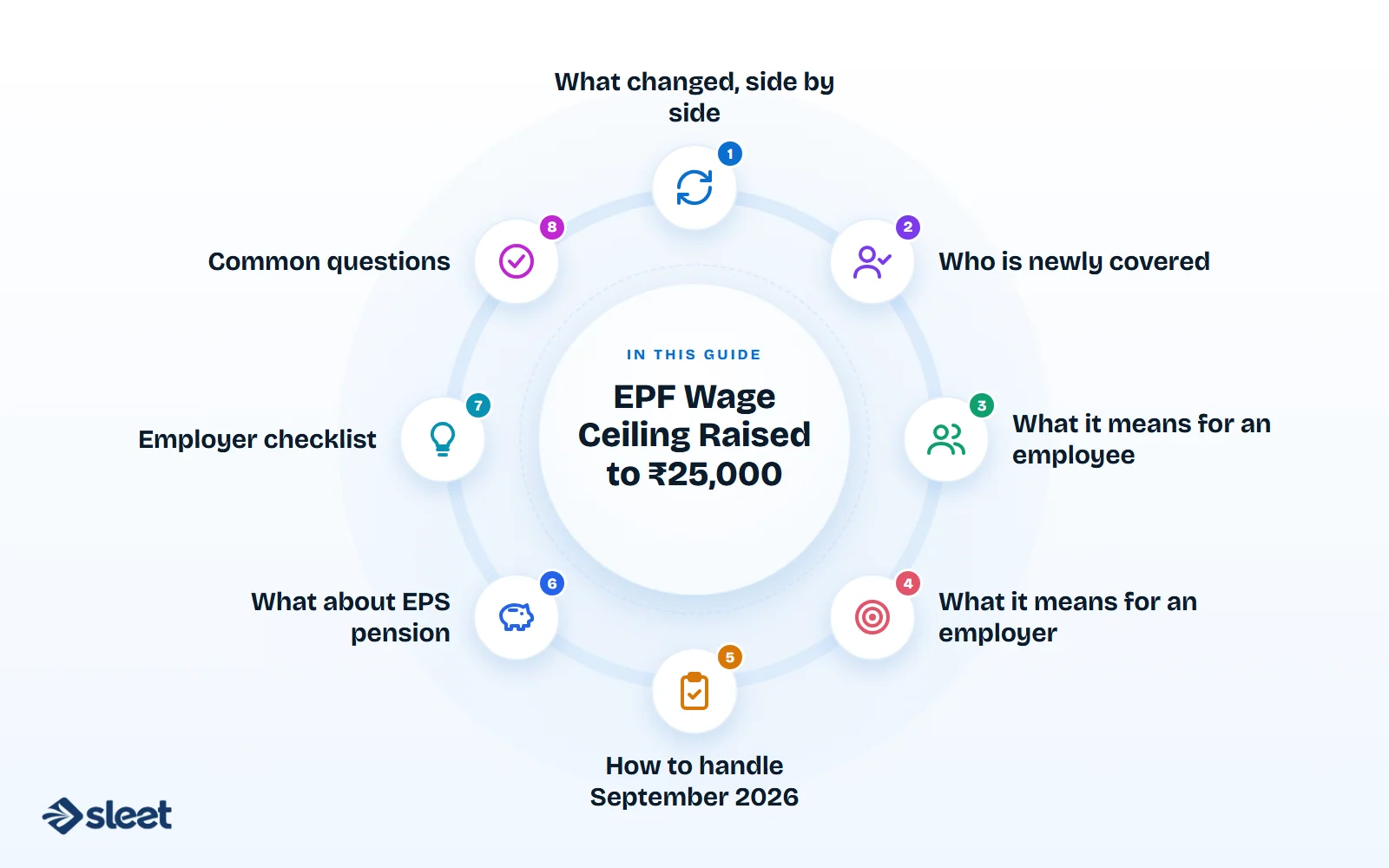 Key points covered in this guide: What changed, side by side, Who is newly covered, What it means for an employee, What it means for an employer, How to handle September 2026, What about EPS pension, Employer checklist, Common questions
