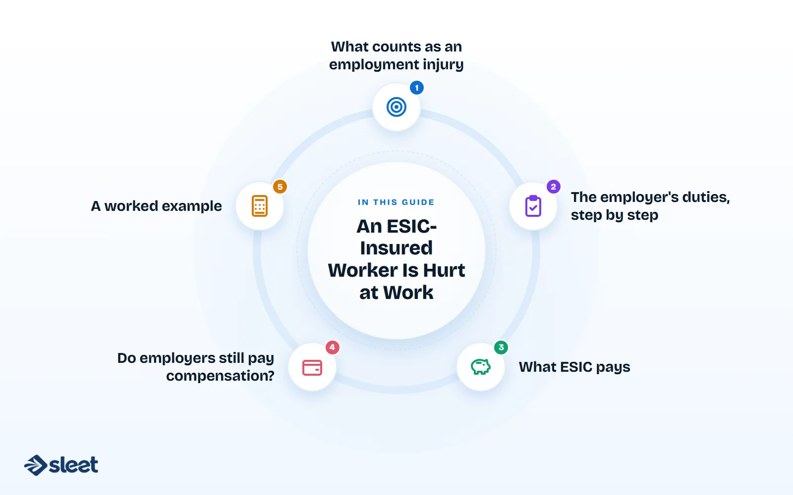 Key points covered in this guide: What counts as an employment injury, The employer's duties, step by step, What ESIC pays, Do employers still pay compensation?, A worked example