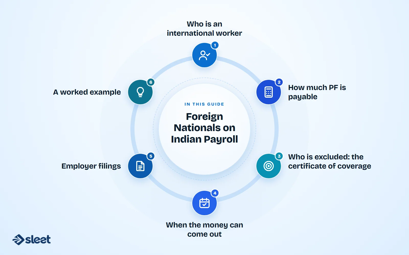 Key points covered in this guide: Who is an international worker, How much PF is payable, Who is excluded: the certificate of coverage, When the money can come out, Employer filings, A worked example