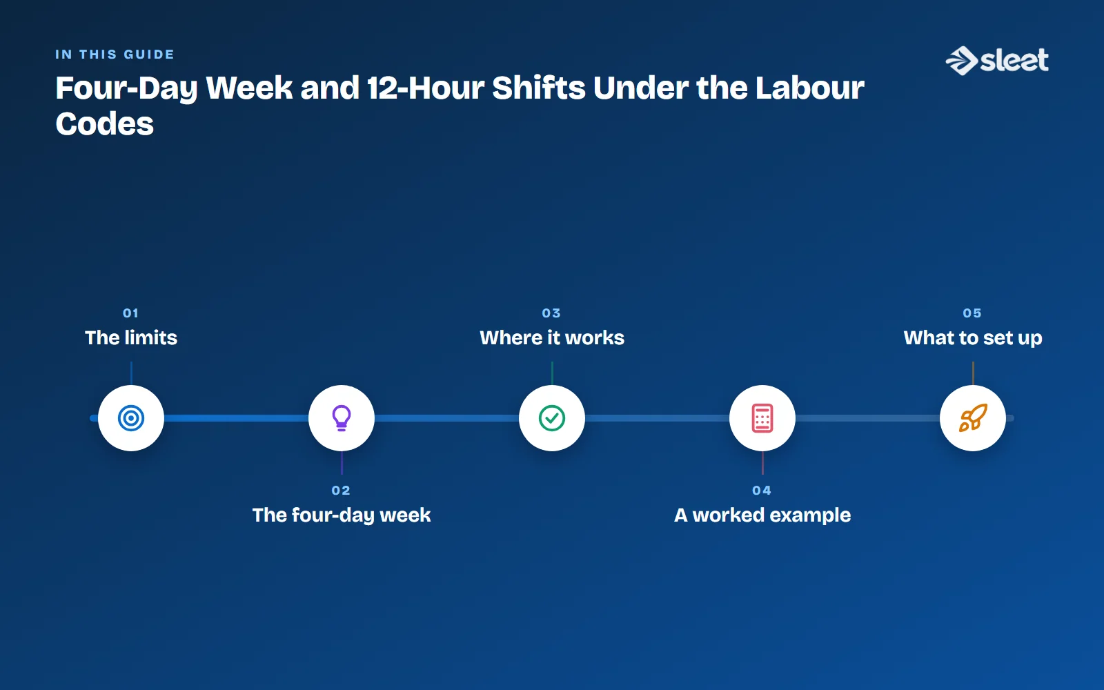 Key points covered in this guide: The limits, The four-day week, Where it works, A worked example, What to set up