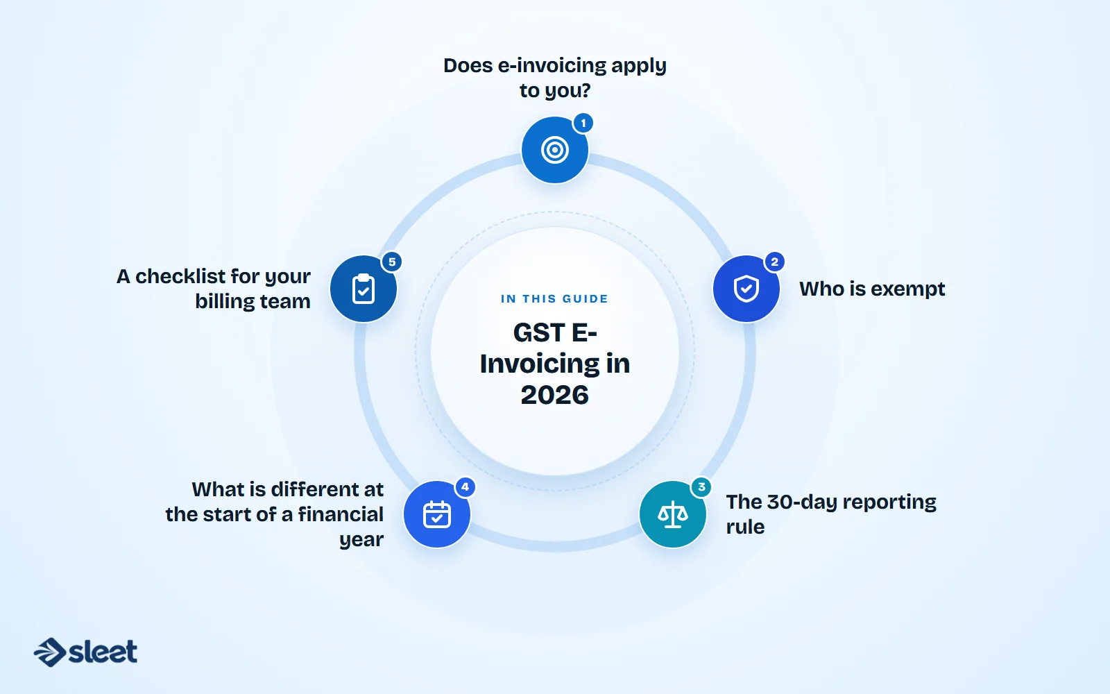 Key points covered in this guide: Does e-invoicing apply to you?, Who is exempt, The 30-day reporting rule, What is different at the start of a financial year, A checklist for your billing team