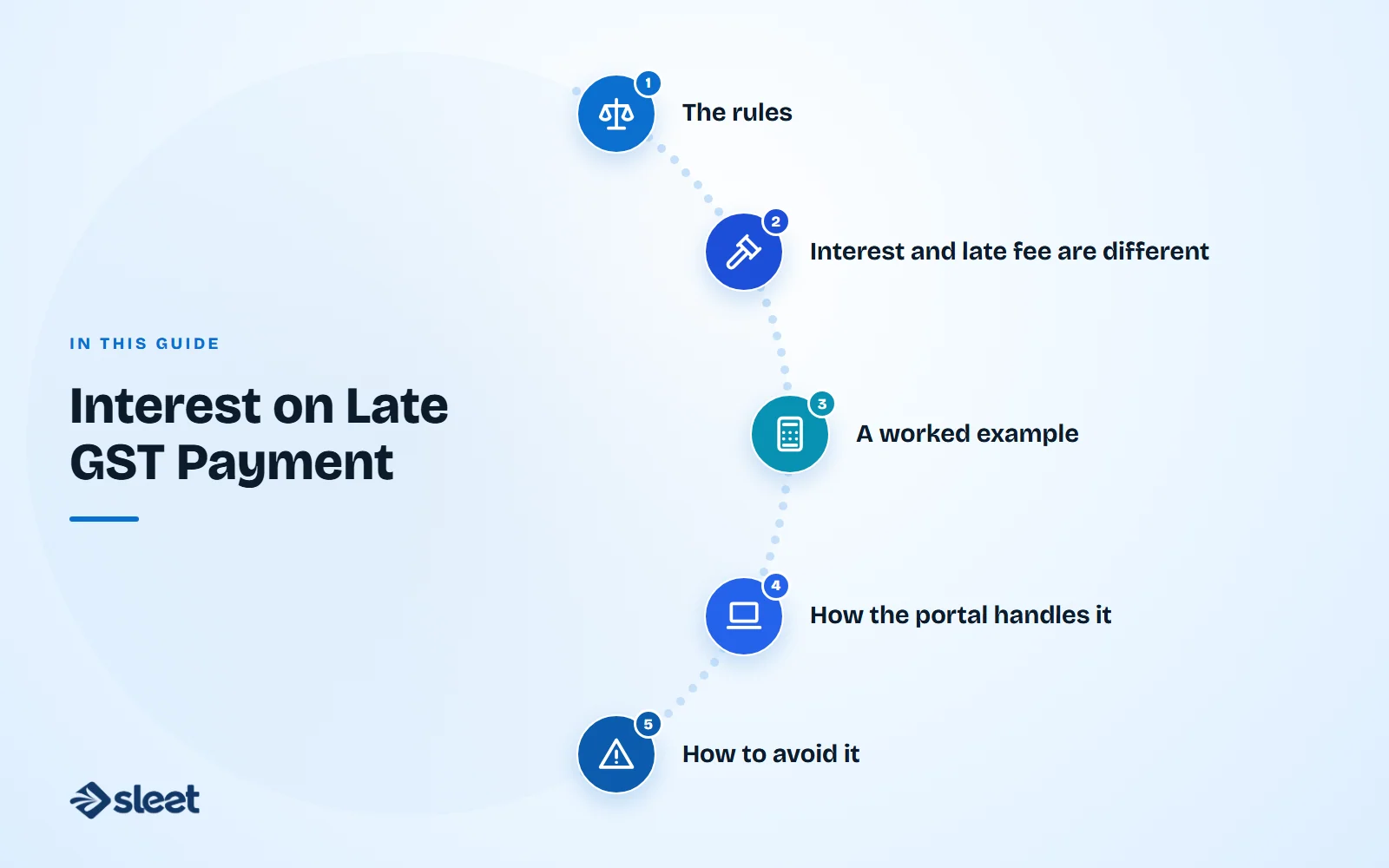 Key points covered in this guide: The rules, Interest and late fee are different, A worked example, How the portal handles it, How to avoid it