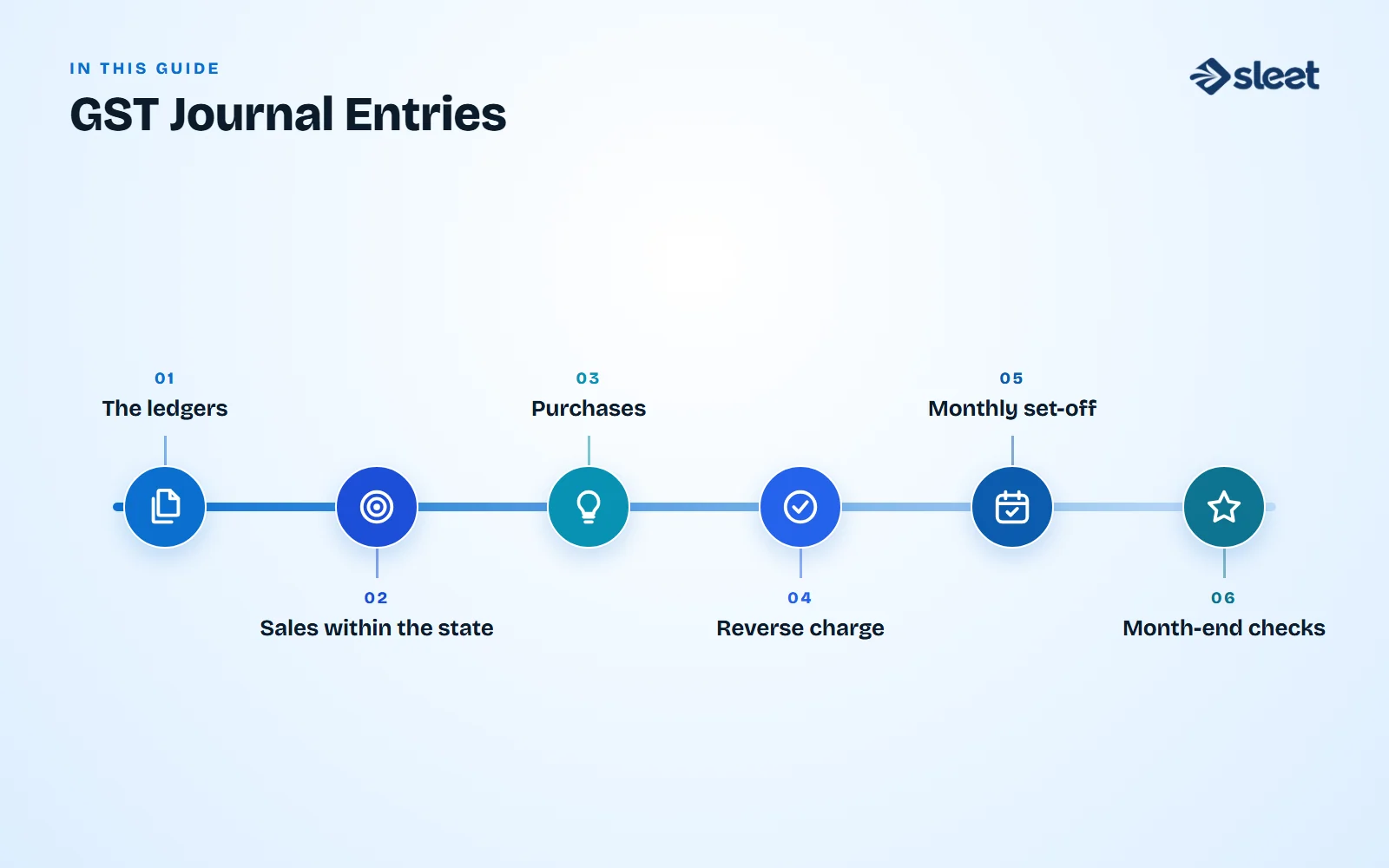 Key points covered in this guide: The ledgers, Sales within the state, Purchases, Reverse charge, Monthly set-off, Month-end checks
