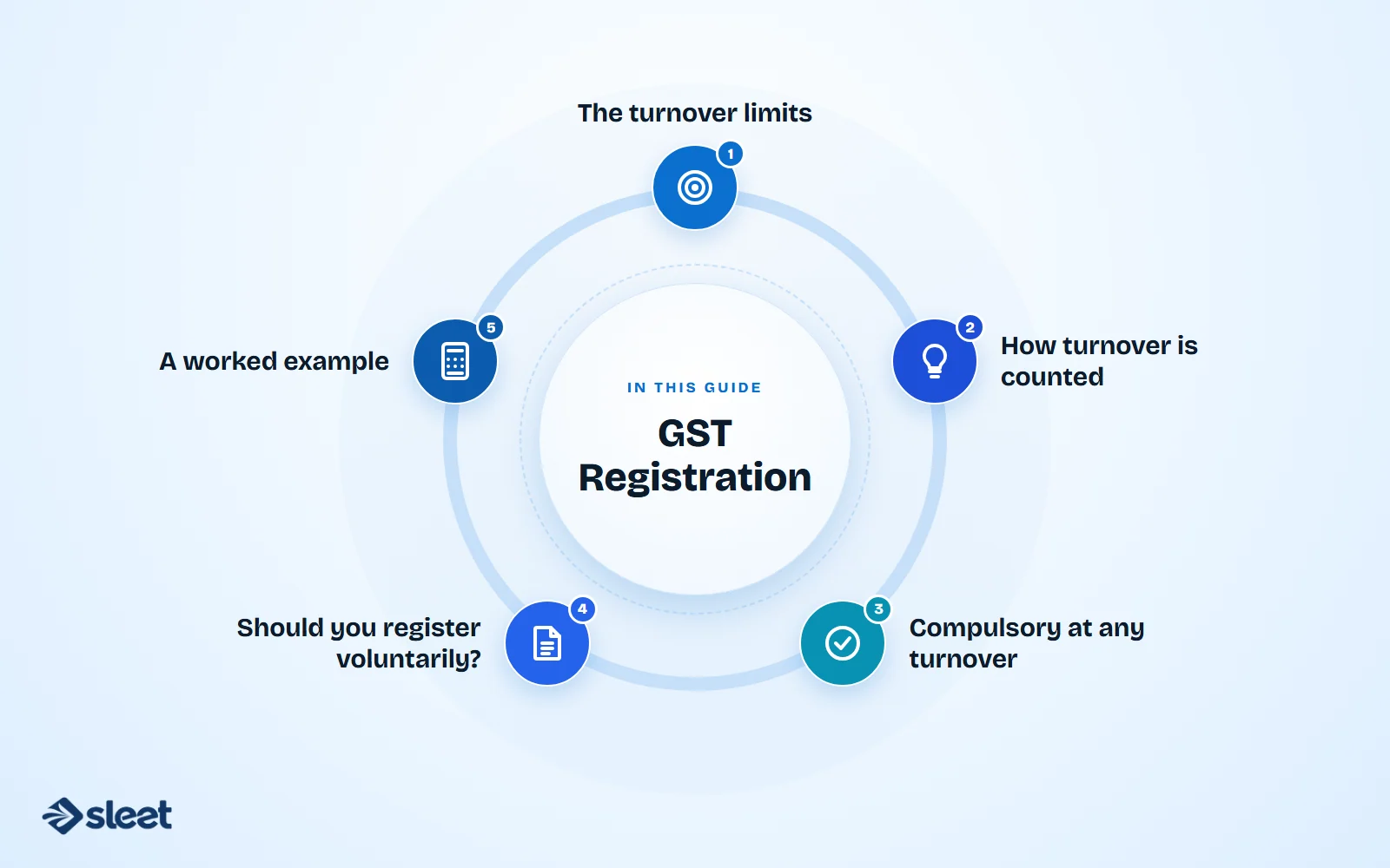 Key points covered in this guide: The turnover limits, How turnover is counted, Compulsory at any turnover, Should you register voluntarily?, A worked example