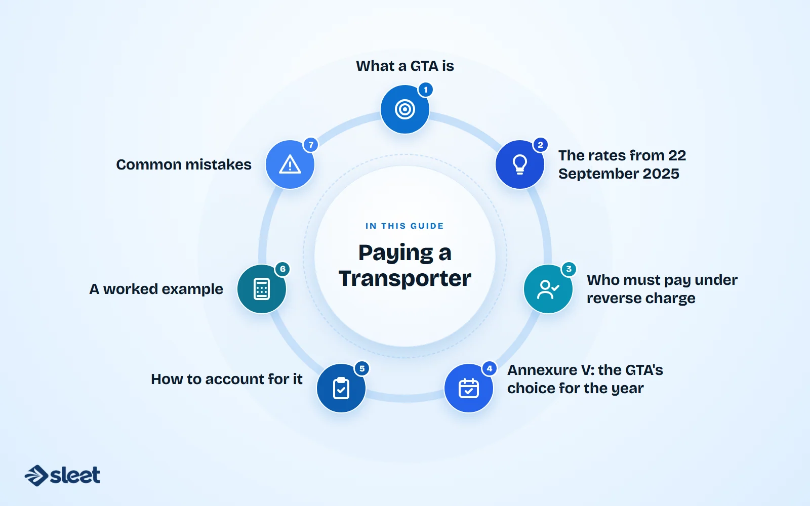 Key points covered in this guide: What a GTA is, The rates from 22 September 2025, Who must pay under reverse charge, Annexure V: the GTA's choice for the year, How to account for it, A worked example, Common mistakes
