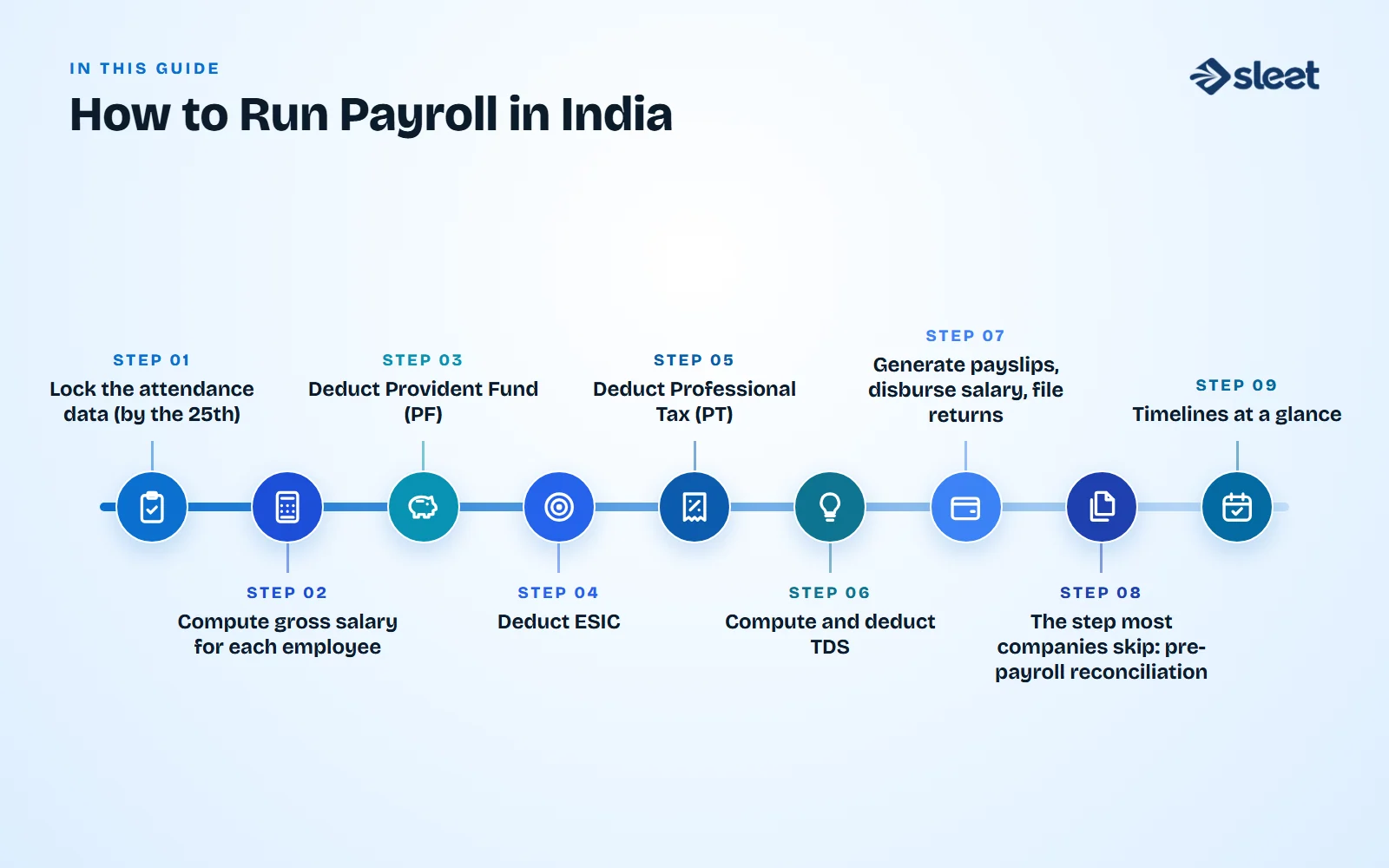 Key points covered in this guide: Step 1: Lock the attendance data (by the 25th), Step 2: Compute gross salary for each employee, Step 3: Deduct Provident Fund (PF), Step 4: Deduct ESIC, Step 5: Deduct Professional Tax (PT), Step 6: Compute and deduct TDS, Step 7: Generate payslips, disburse salary, file returns, The step most companies skip: pre-payroll reconciliation, Timelines at a glance