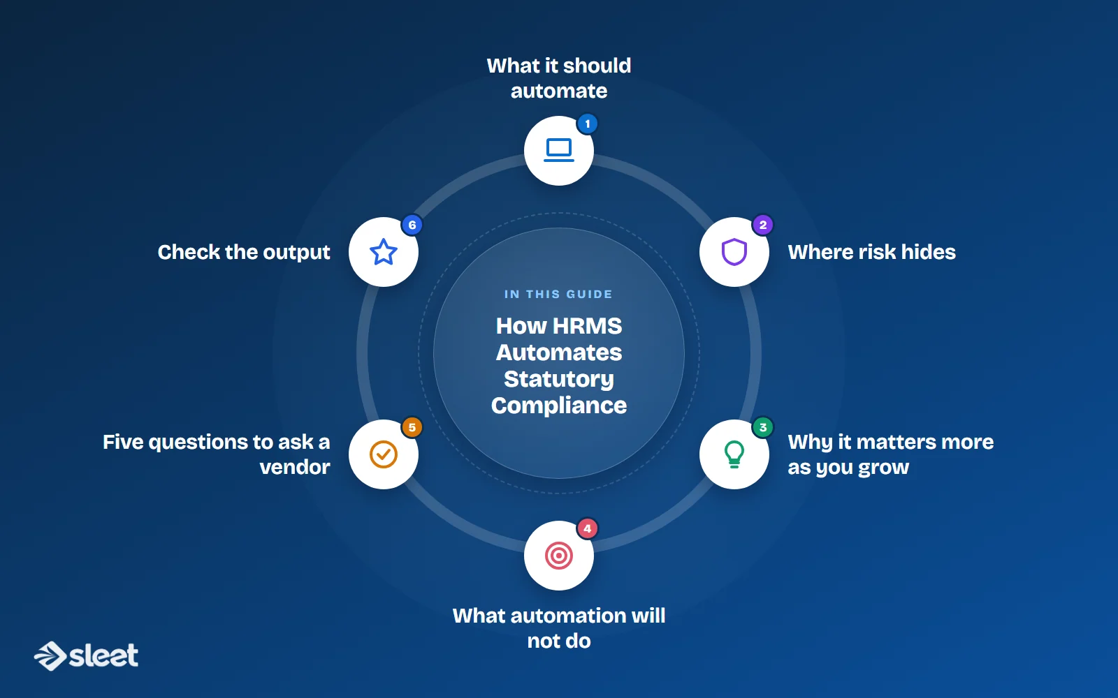 Key points covered in this guide: What it should automate, Where risk hides, Why it matters more as you grow, What automation will not do, Five questions to ask a vendor, Check the output