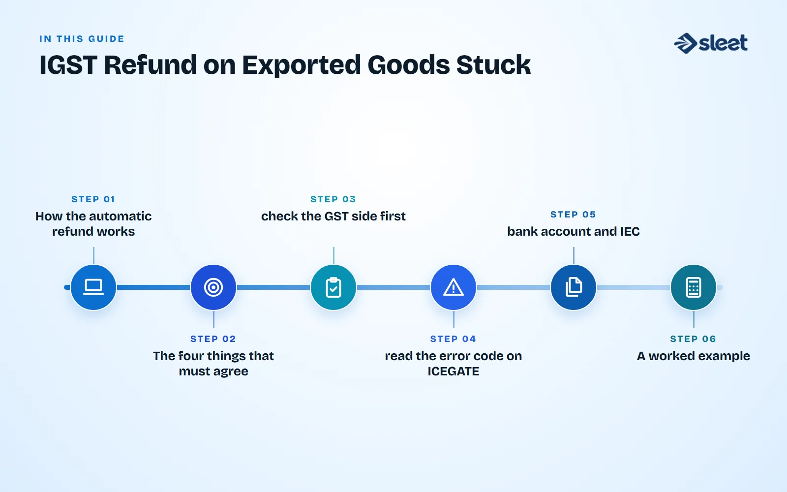 Key points covered in this guide: How the automatic refund works, The four things that must agree, Step 1: check the GST side first, Step 2: read the error code on ICEGATE, Step 3: bank account and IEC, A worked example
