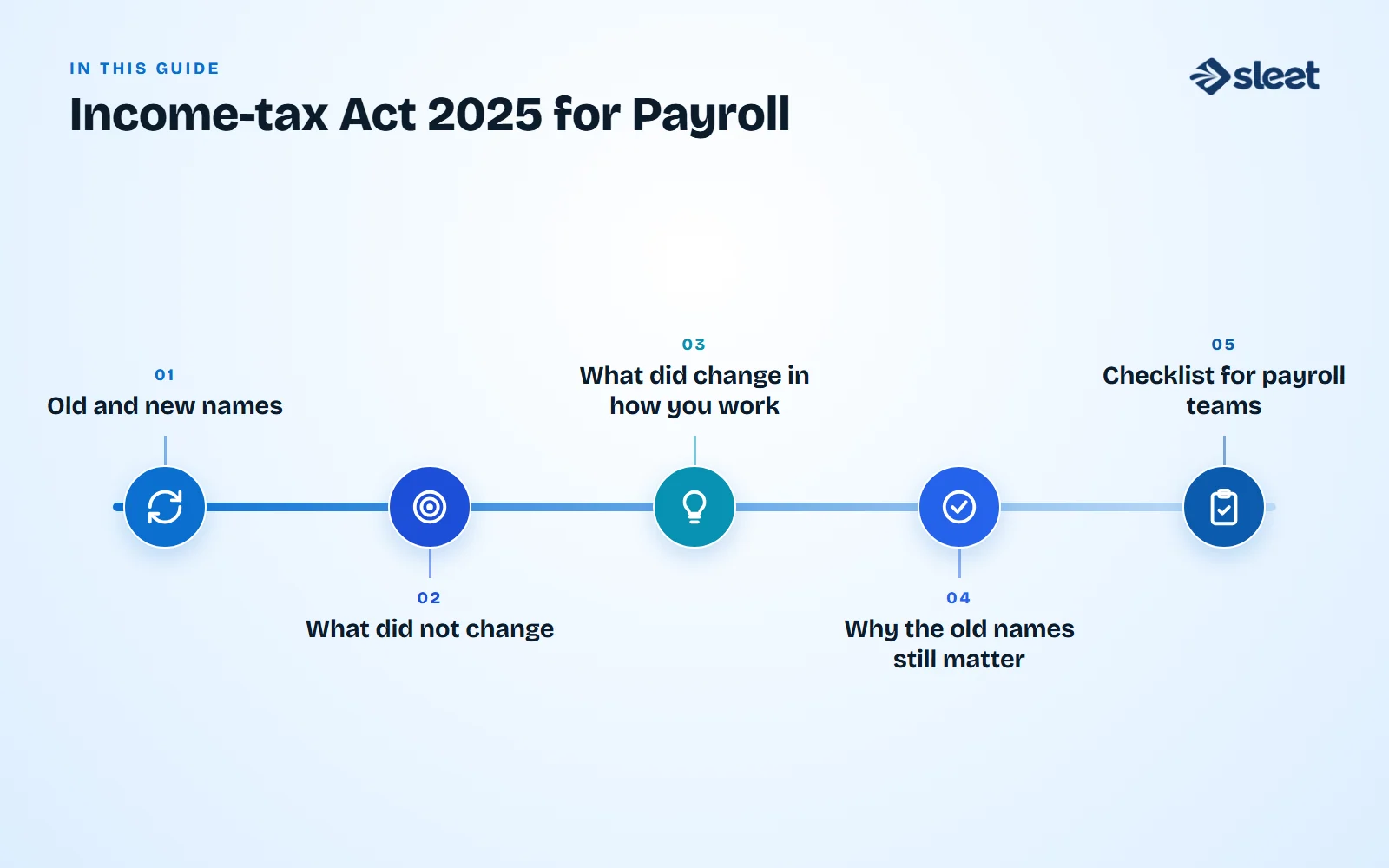 Key points covered in this guide: Old and new names, What did not change, What did change in how you work, Form 16 or Form 130: which year uses which, Why the old names still matter, Checklist for payroll teams