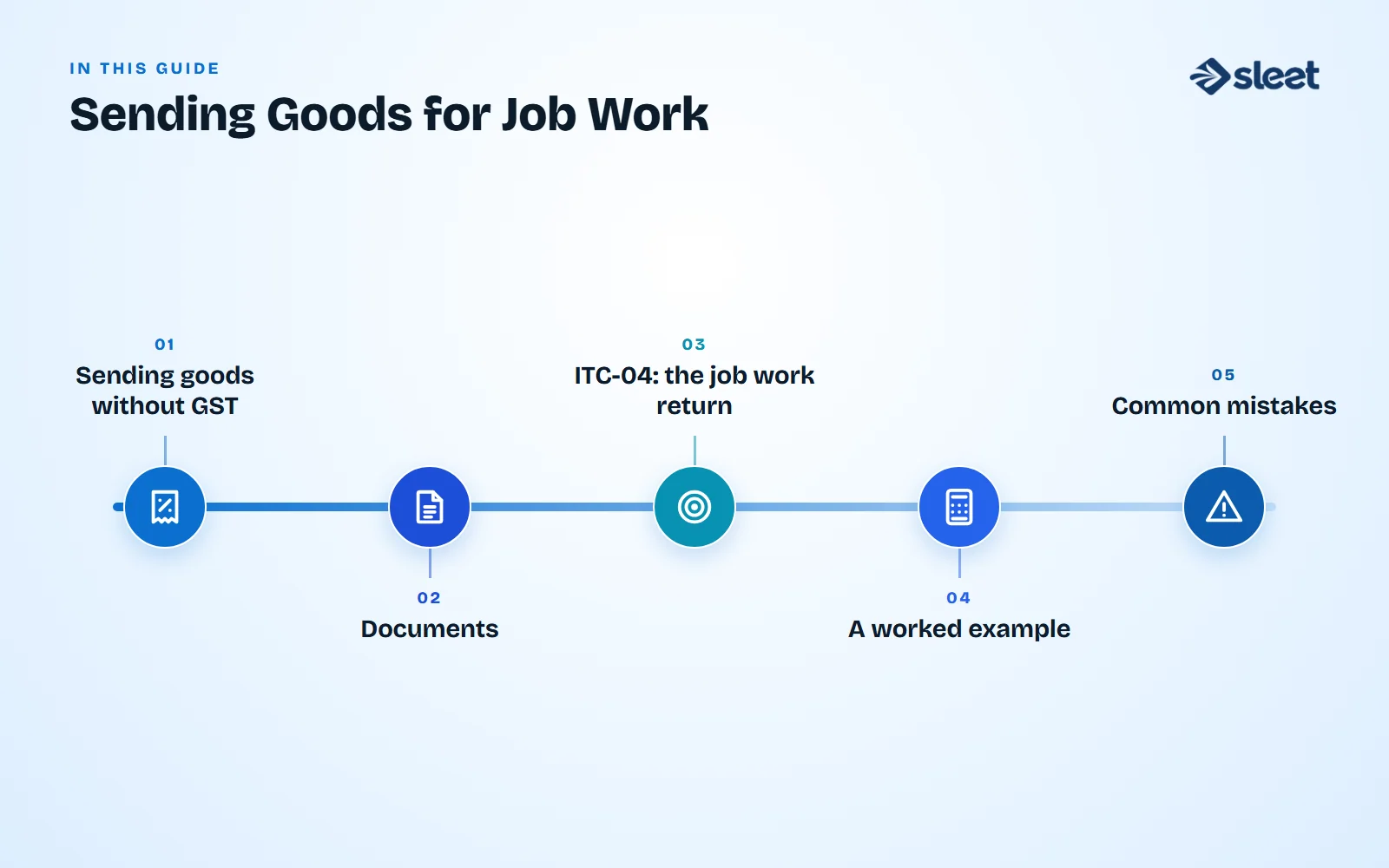 Key points covered in this guide: Sending goods without GST, Documents, ITC-04: the job work return, A worked example, Common mistakes