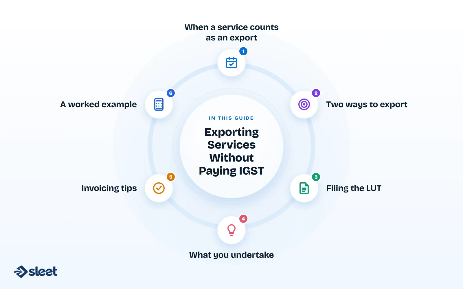 Key points covered in this guide: When a service counts as an export, Two ways to export, Filing the LUT, What you undertake, Invoicing tips, A worked example