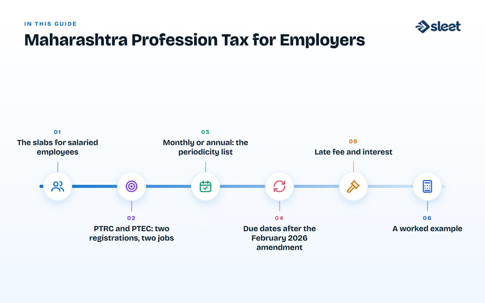 Key points covered in this guide: The slabs for salaried employees, PTRC and PTEC: two registrations, two jobs, Monthly or annual: the periodicity list, Due dates after the February 2026 amendment, Late fee and interest, A worked example