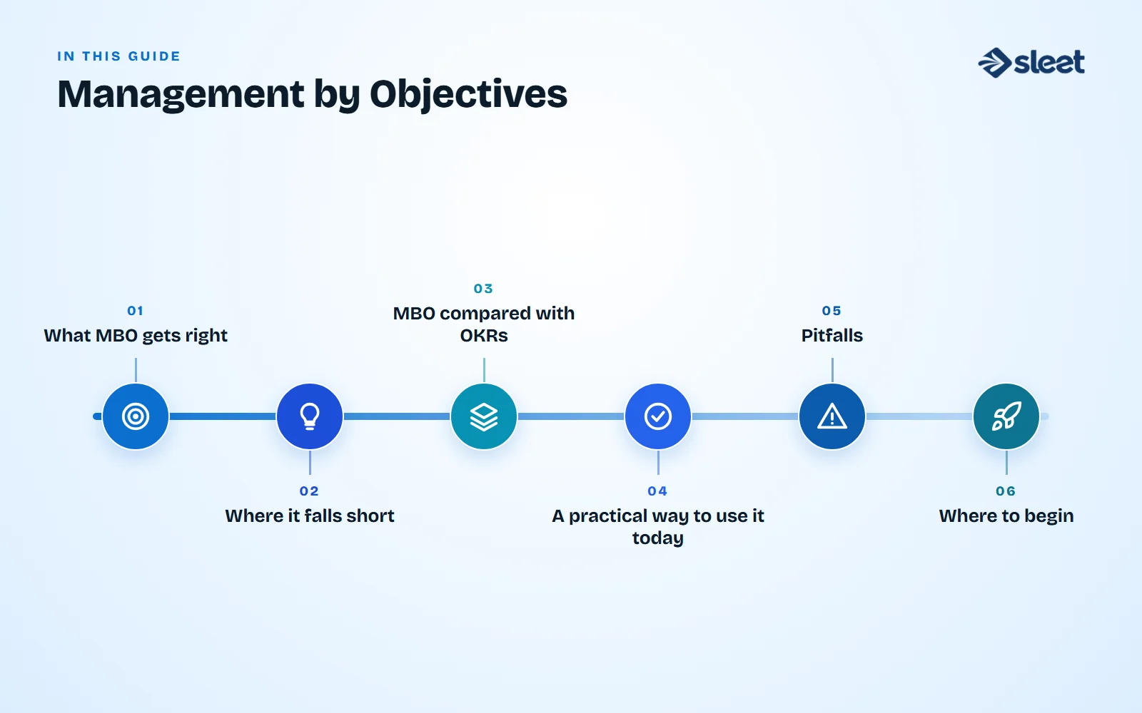 Key points covered in this guide: What MBO gets right, Where it falls short, MBO compared with OKRs, A practical way to use it today, Pitfalls, Where to begin