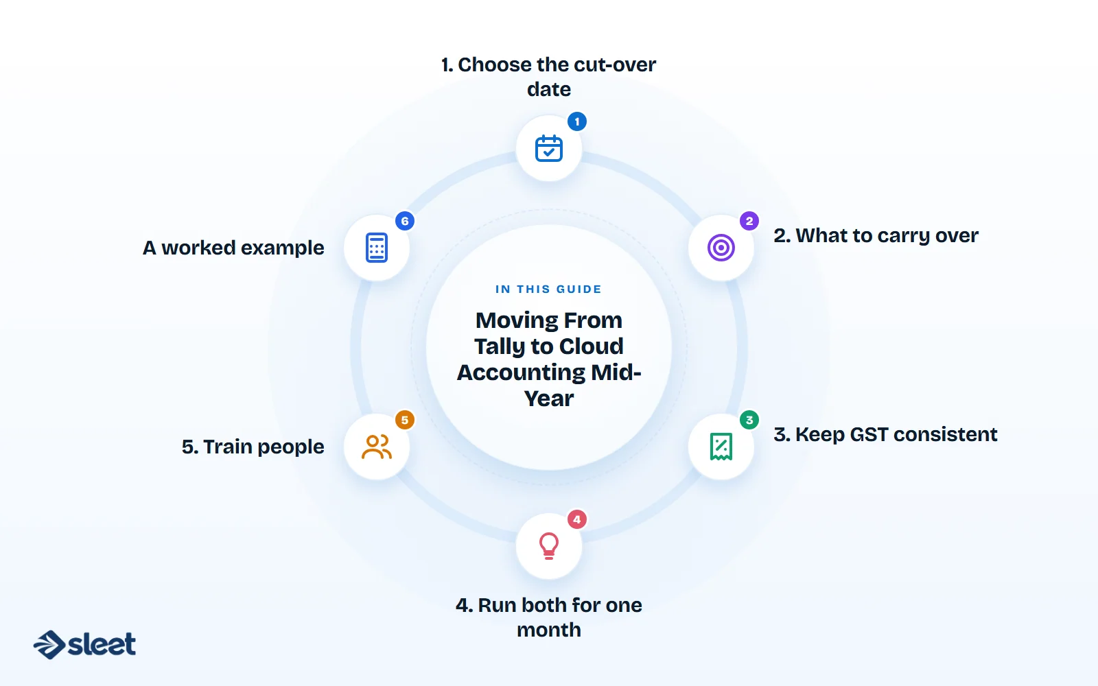Key points covered in this guide: 1. Choose the cut-over date, 2. What to carry over, 3. Keep GST consistent, 4. Run both for one month, 5. Train people, A worked example