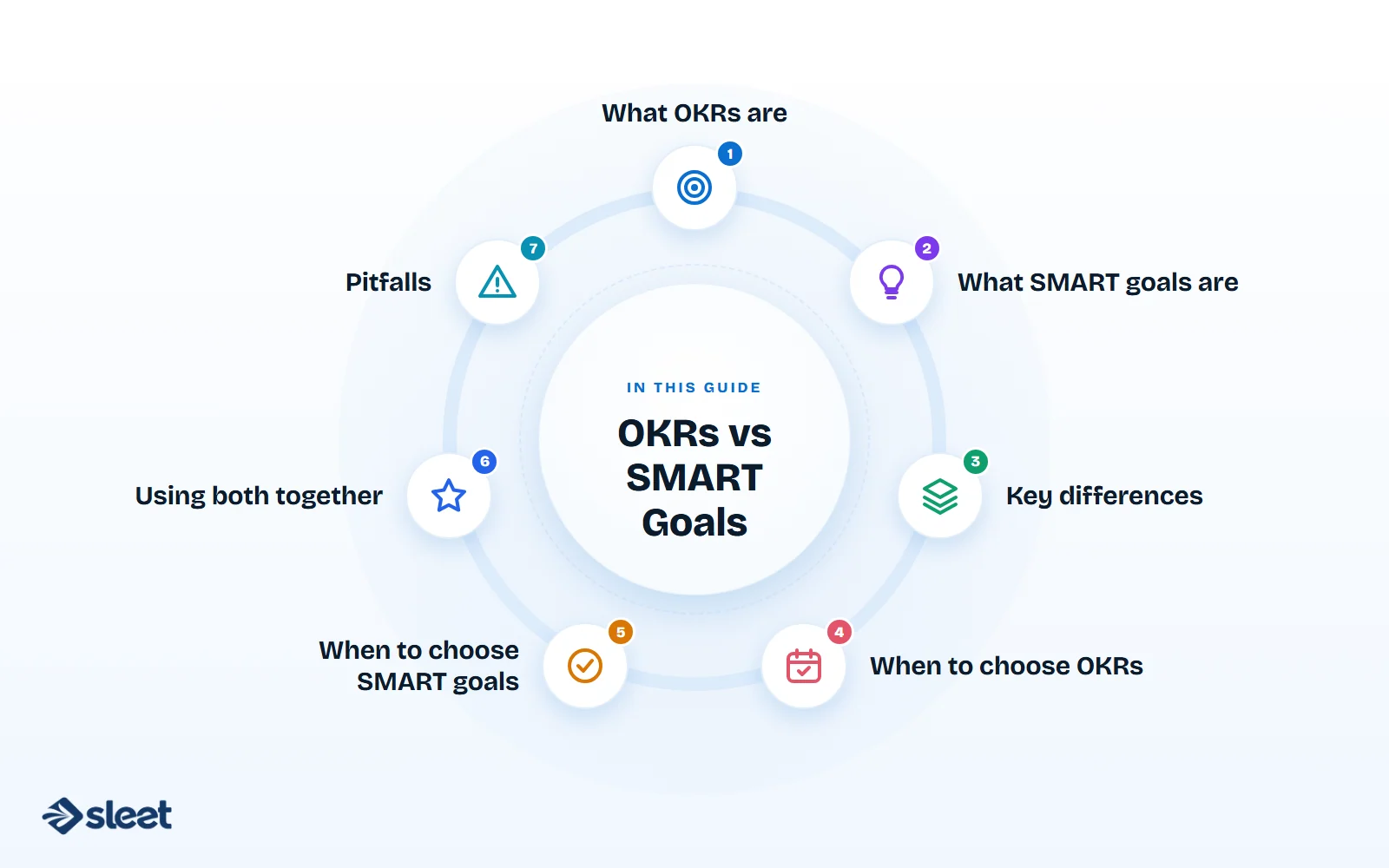 Key points covered in this guide: What OKRs are, What SMART goals are, Key differences, When to choose OKRs, When to choose SMART goals, Using both together, Pitfalls