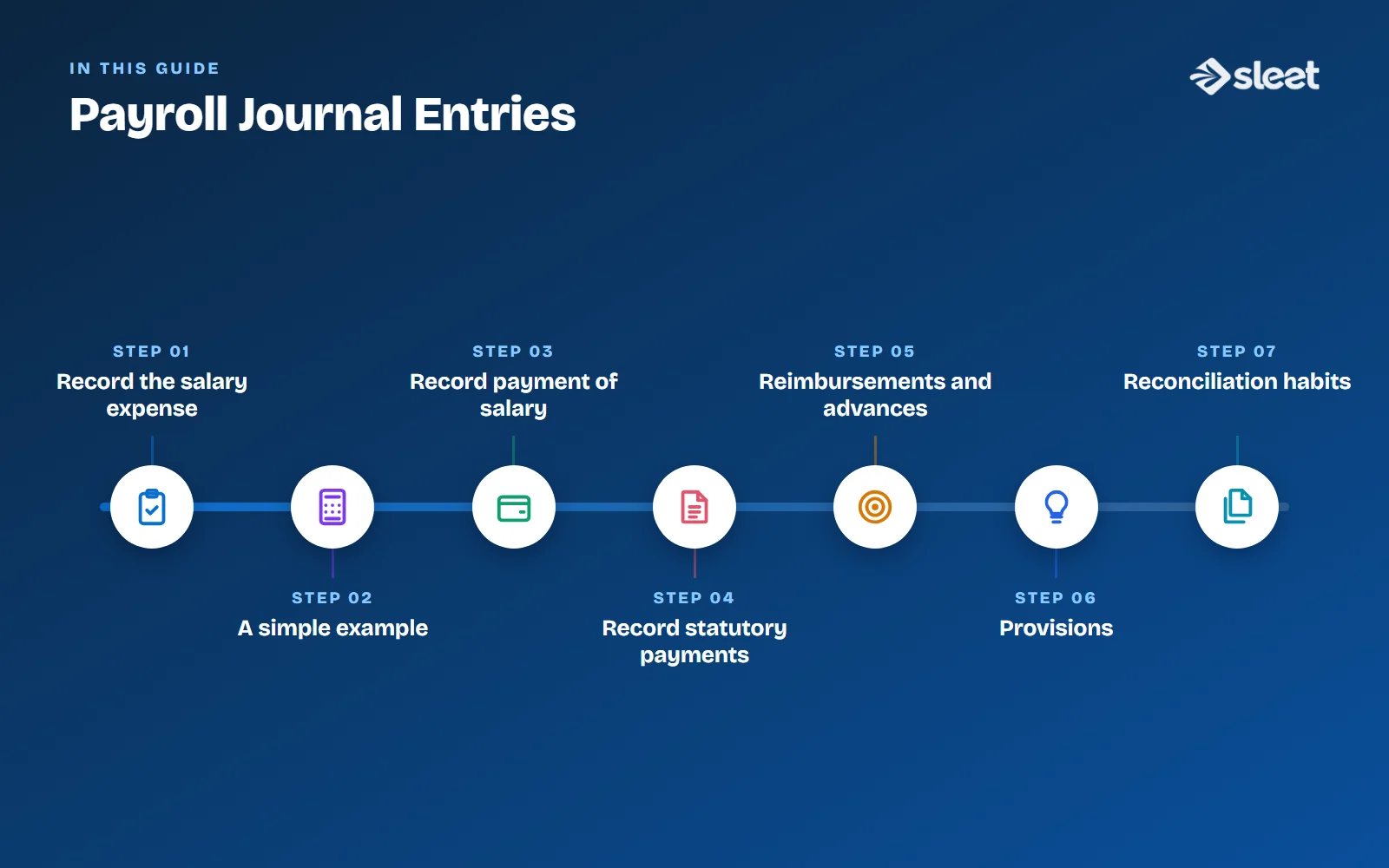 Key points covered in this guide: Step 1: Record the salary expense, A simple example, Step 2: Record payment of salary, Step 3: Record statutory payments, Reimbursements and advances, Provisions, Reconciliation habits