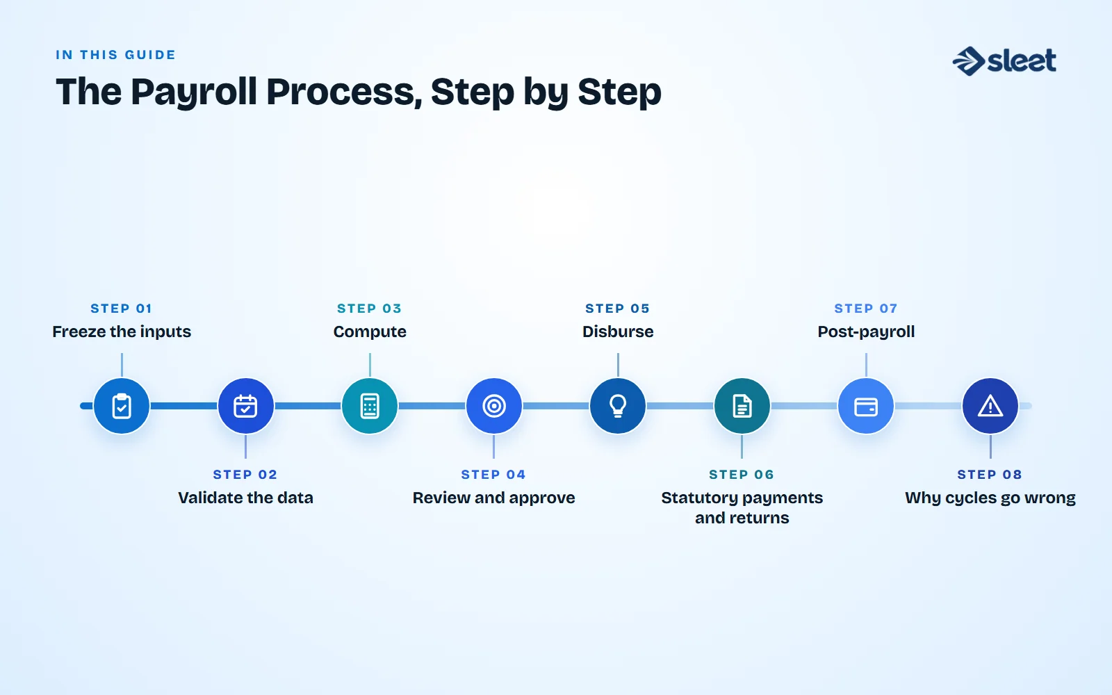 Key points covered in this guide: Step 1: Freeze the inputs, Step 2: Validate the data, Step 3: Compute, Step 4: Review and approve, Step 5: Disburse, Step 6: Statutory payments and returns, Step 7: Post-payroll, Why cycles go wrong