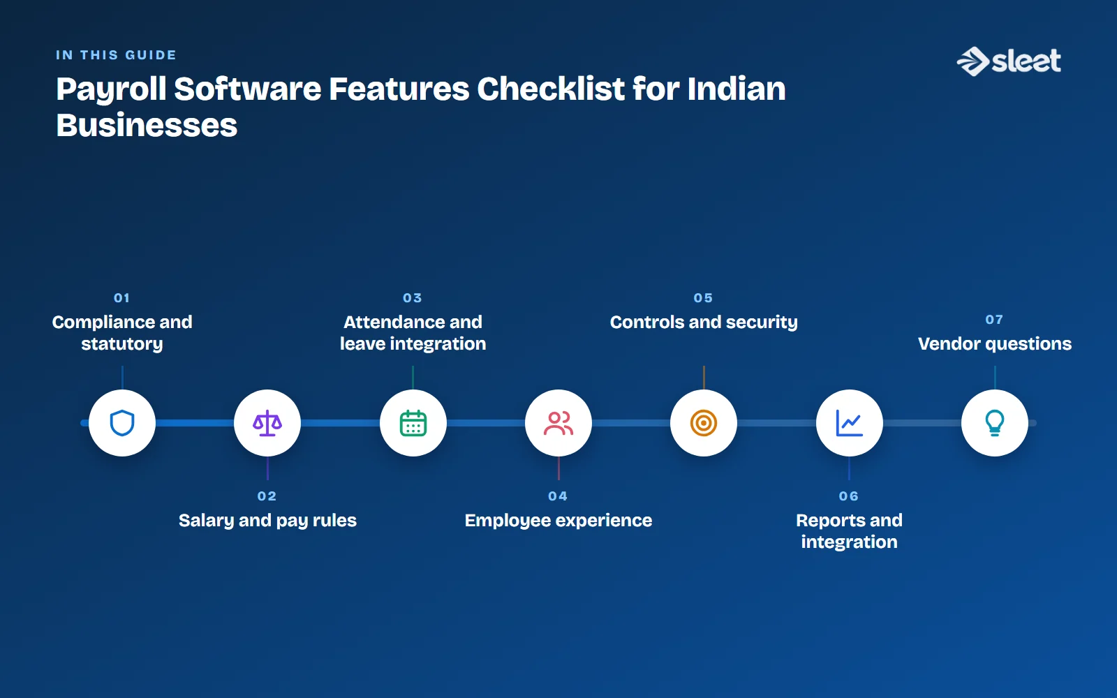 Key points covered in this guide: Compliance and statutory, Salary and pay rules, Attendance and leave integration, Employee experience, Controls and security, Reports and integration, Vendor questions