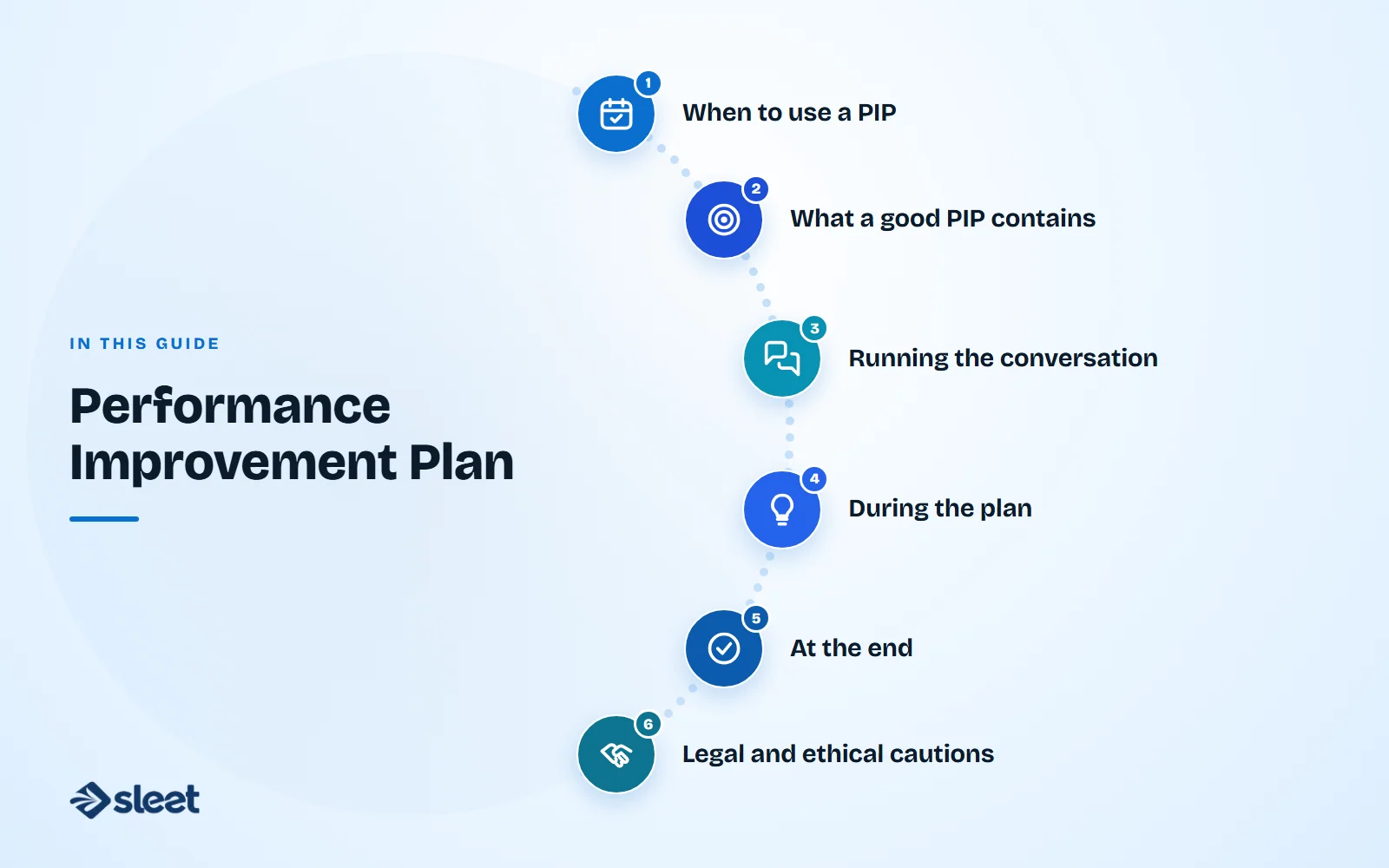 Key points covered in this guide: When to use a PIP, What a good PIP contains, Running the conversation, During the plan, At the end, Legal and ethical cautions