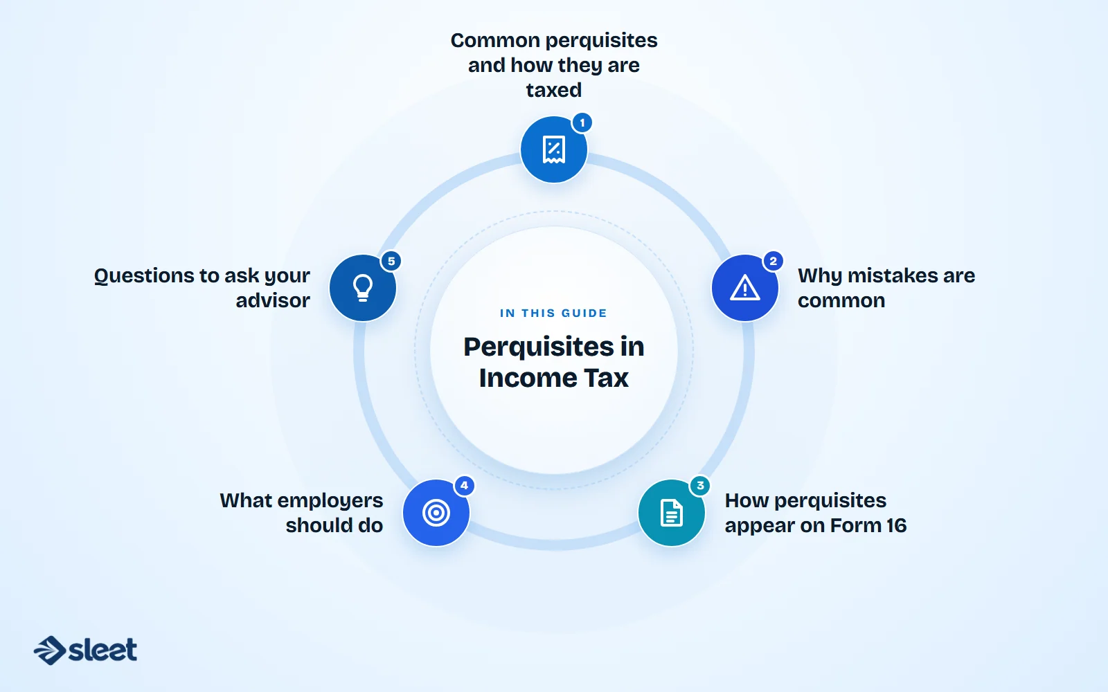 Key points covered in this guide: Common perquisites and how they are taxed, Why mistakes are common, How perquisites appear on Form 16, What employers should do, Questions to ask your advisor