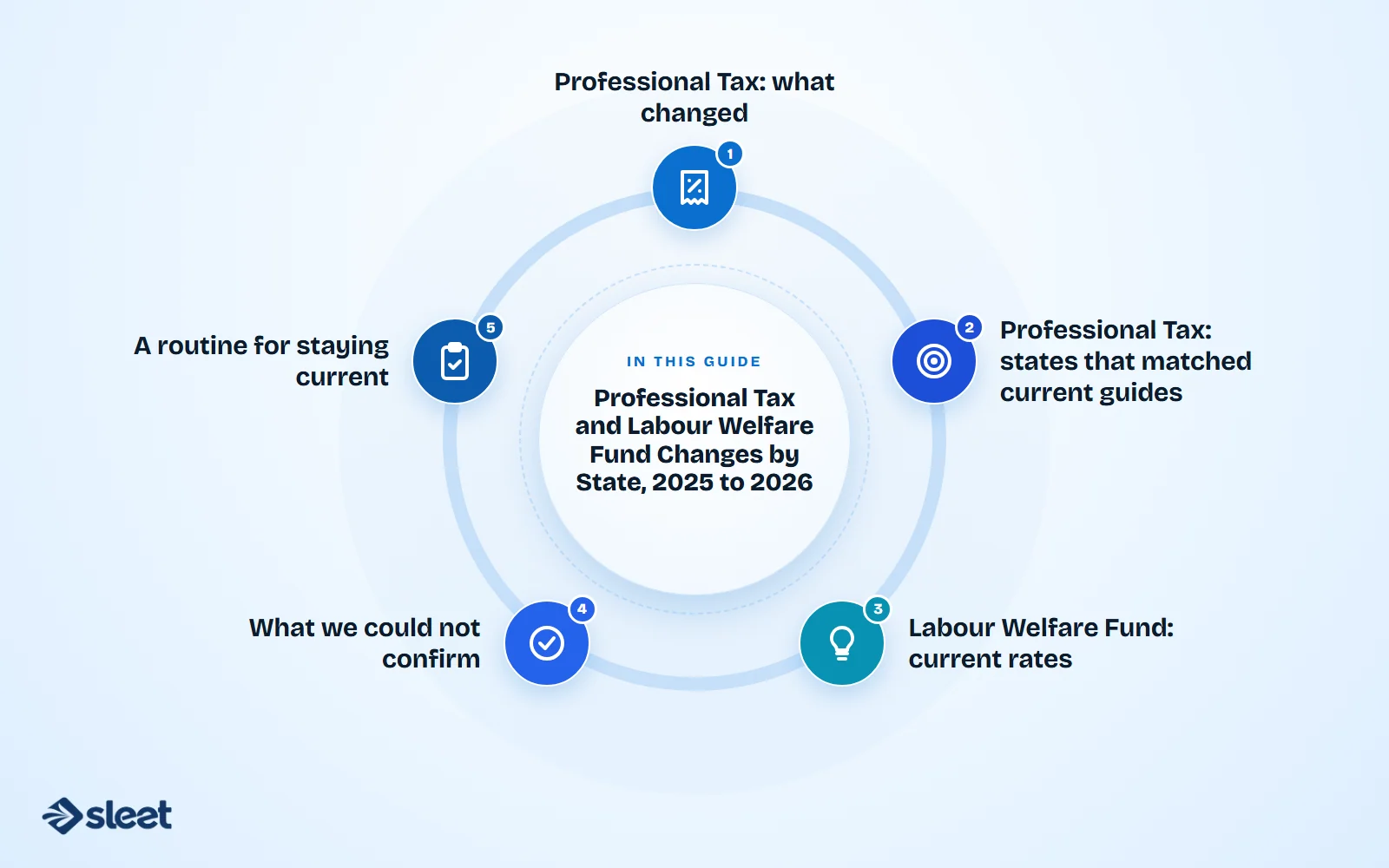 Key points covered in this guide: Professional Tax: what changed, Professional Tax: states that matched current guides, Labour Welfare Fund: current rates, What we could not confirm, A routine for staying current