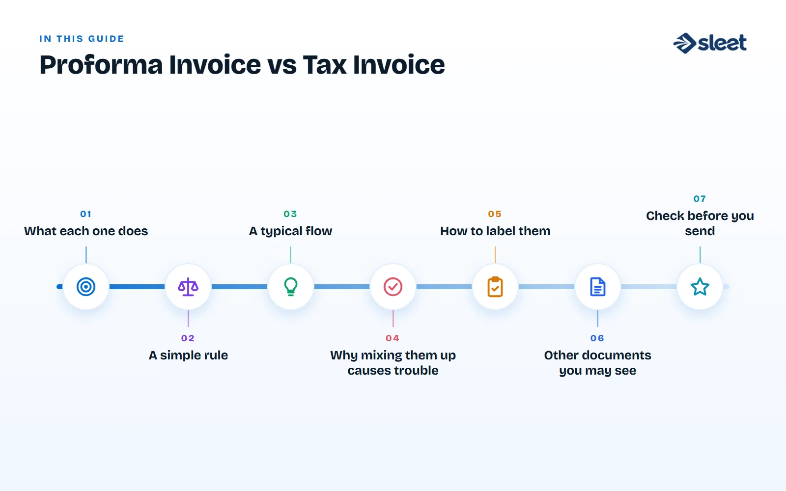 Key points covered in this guide: What each one does, A simple rule, A typical flow, Why mixing them up causes trouble, How to label them, Other documents you may see, Check before you send