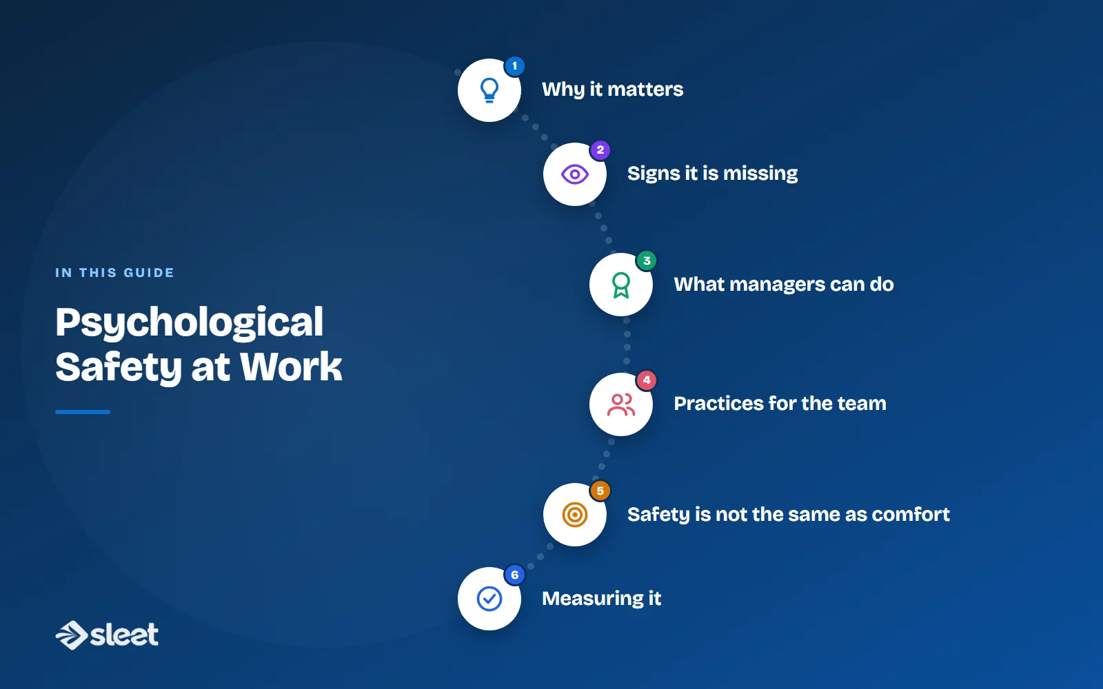 Key points covered in this guide: Why it matters, Signs it is missing, What managers can do, Practices for the team, Safety is not the same as comfort, Measuring it