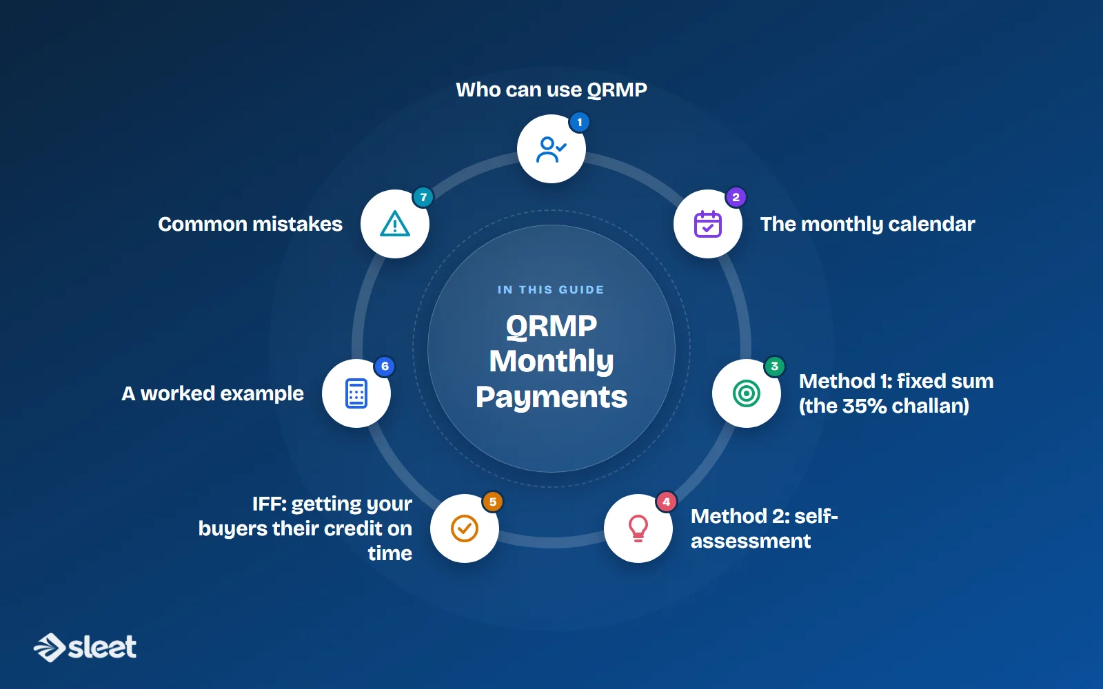 Key points covered in this guide: Who can use QRMP, The monthly calendar, Method 1: fixed sum (the 35% challan), Method 2: self-assessment, IFF: getting your buyers their credit on time, A worked example, Common mistakes