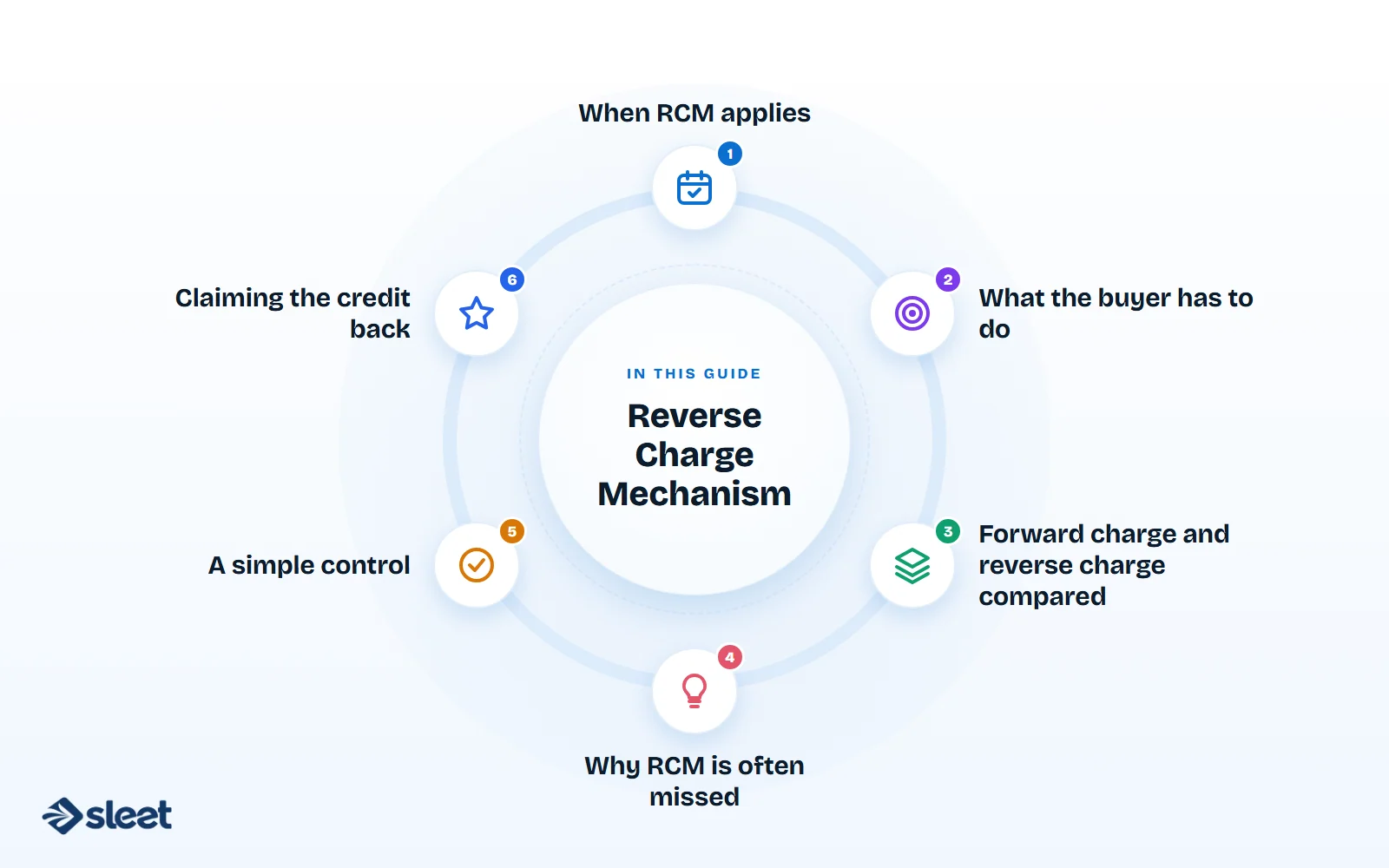 Key points covered in this guide: When RCM applies, What the buyer has to do, Forward charge and reverse charge compared, Why RCM is often missed, A simple control, Claiming the credit back