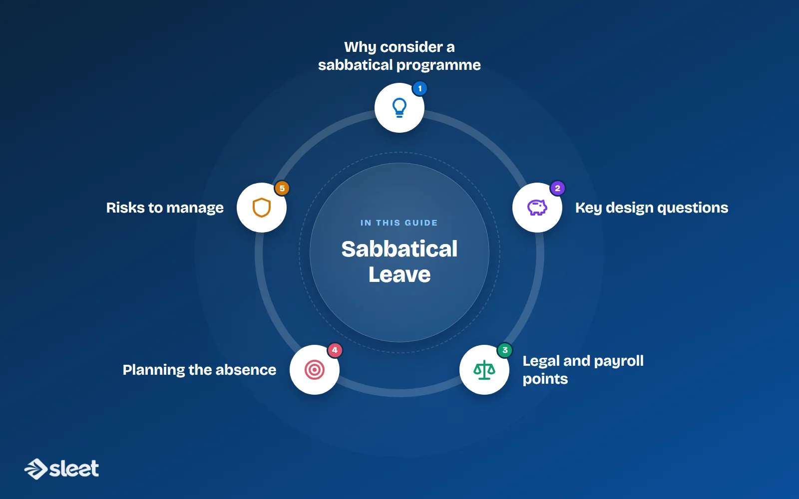 Key points covered in this guide: Why consider a sabbatical programme, Key design questions, Legal and payroll points, Planning the absence, Risks to manage