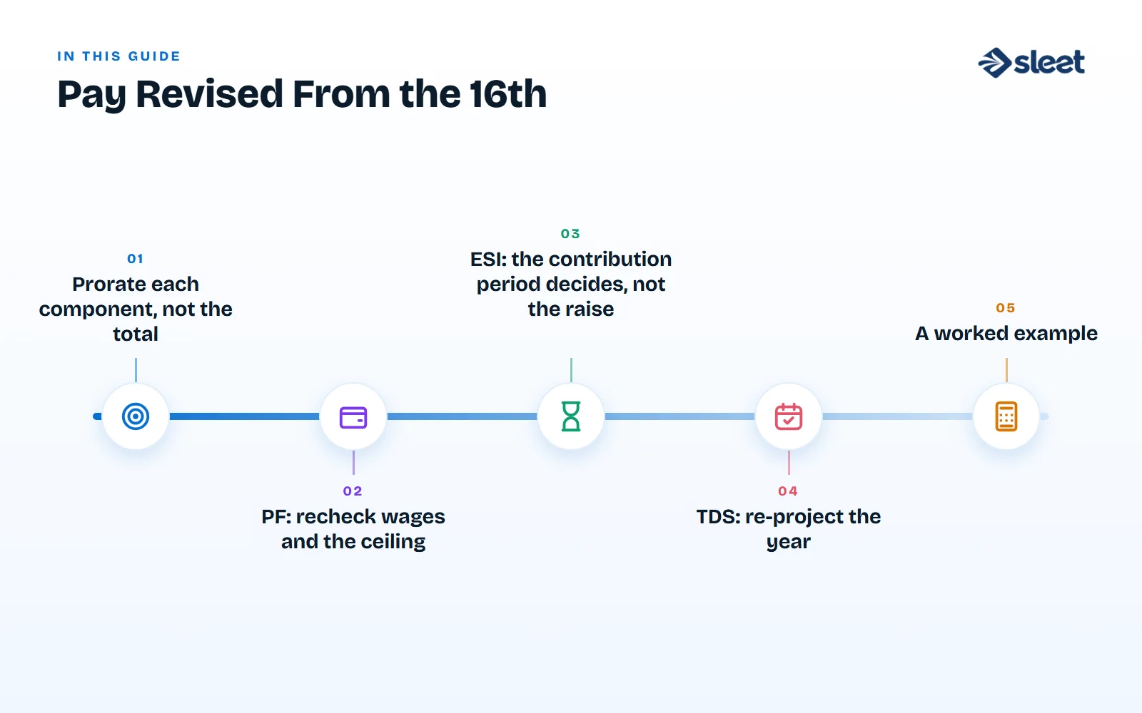 Key points covered in this guide: Prorate each component, not the total, PF: recheck wages and the ceiling, ESI: the contribution period decides, not the raise, TDS: re-project the year, A worked example
