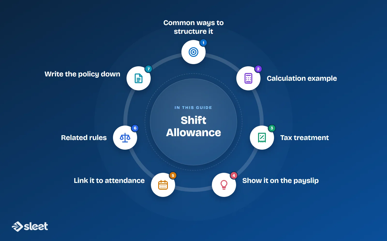 Key points covered in this guide: Common ways to structure it, Calculation example, Tax treatment, Show it on the payslip, Link it to attendance, Related rules, Write the policy down
