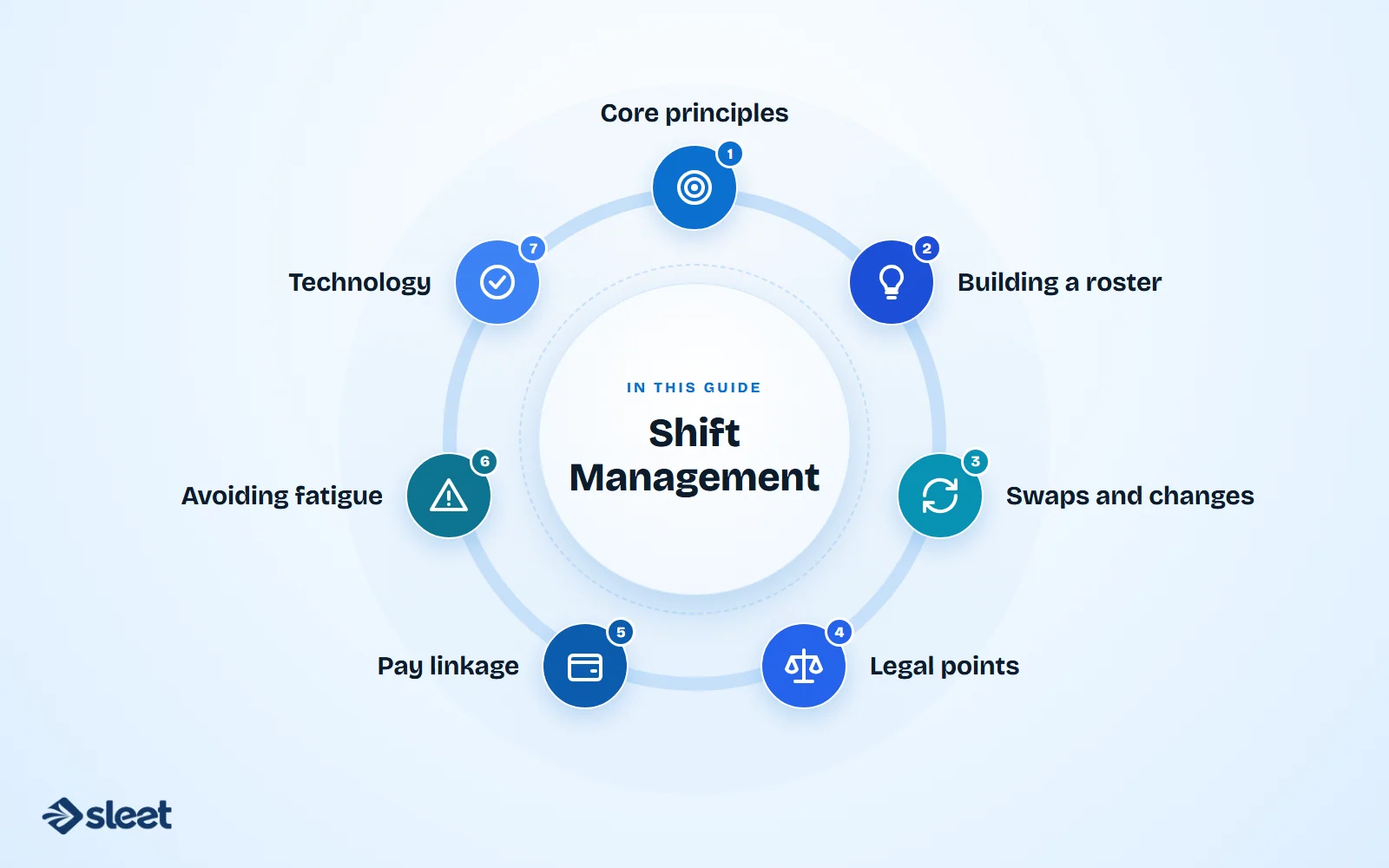 Key points covered in this guide: Core principles, Building a roster, Swaps and changes, Legal points, Pay linkage, Avoiding fatigue, Technology