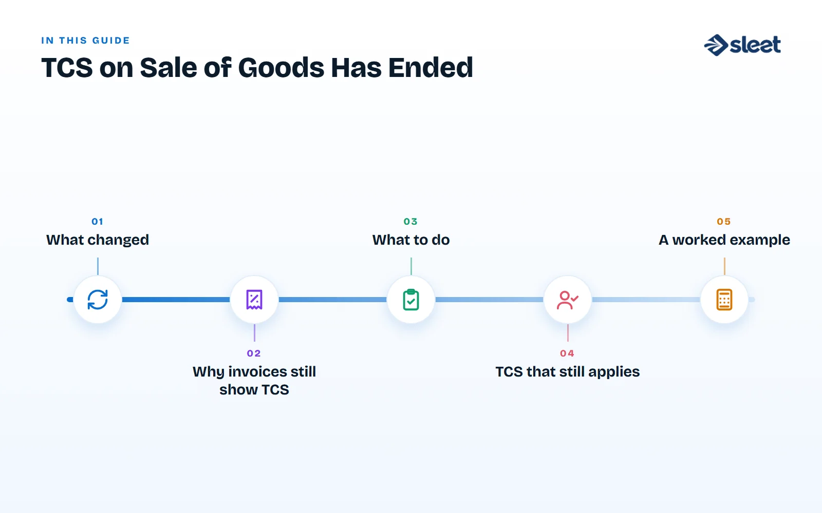 Key points covered in this guide: What changed, Why invoices still show TCS, What to do, TCS that still applies, A worked example