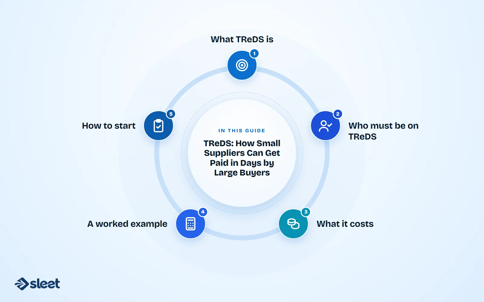 Key points covered in this guide: What TReDS is, Who must be on TReDS, What it costs, A worked example, How to start