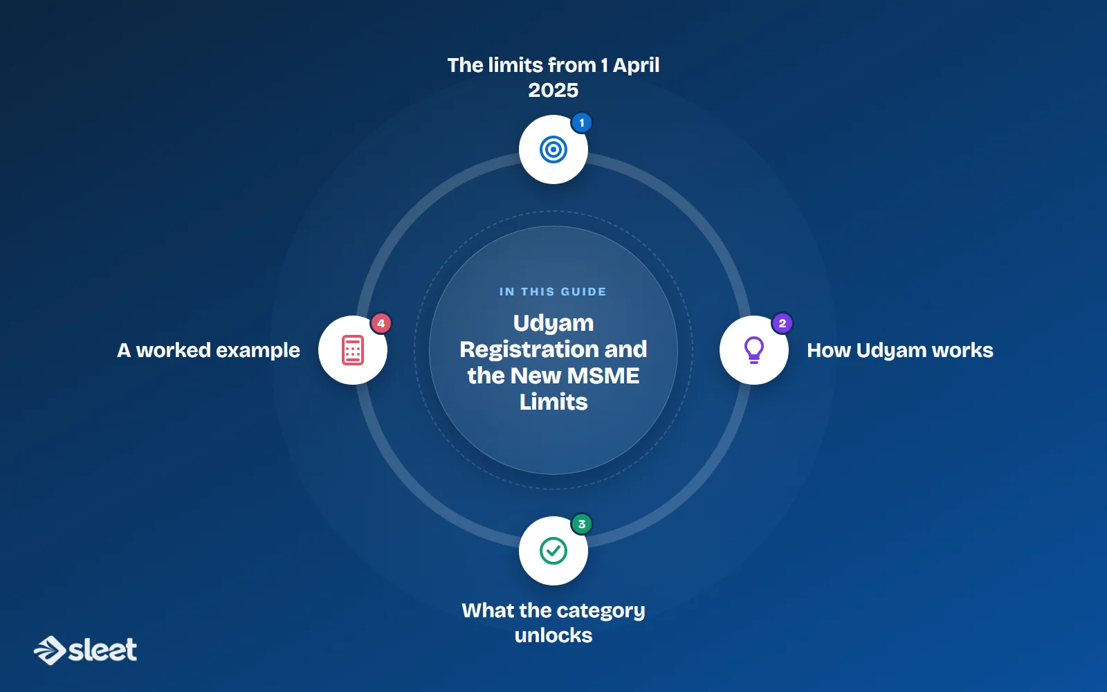 Key points covered in this guide: The limits from 1 April 2025, How Udyam works, What the category unlocks, A worked example