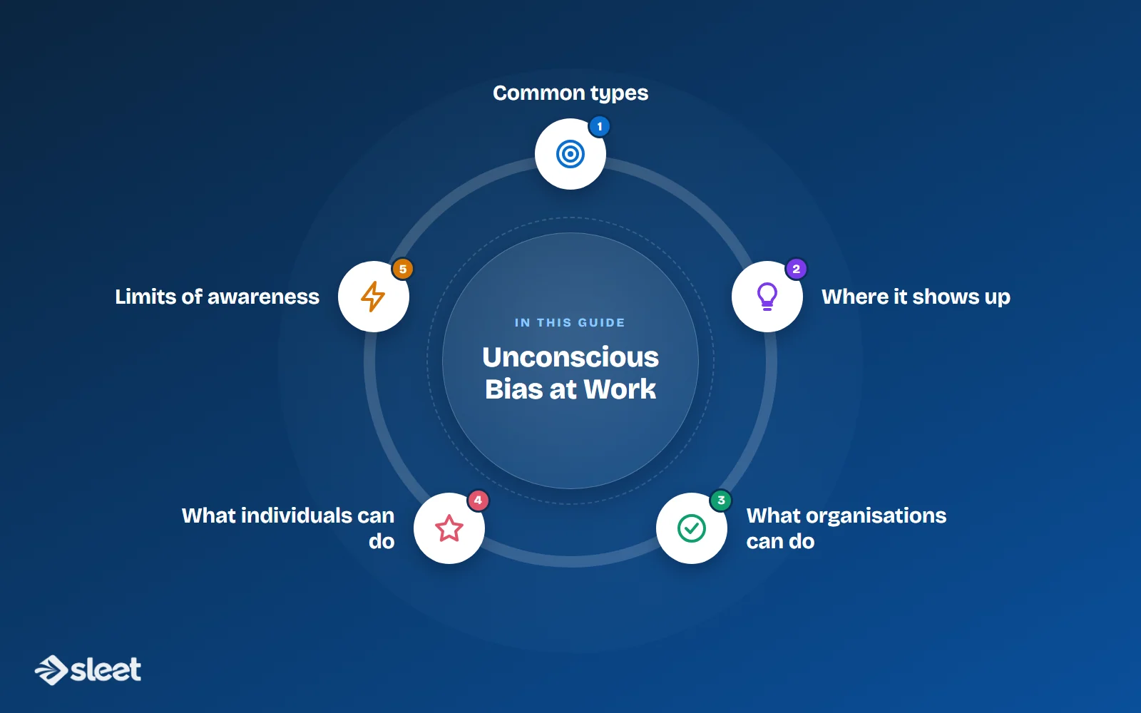 Key points covered in this guide: Common types, Where it shows up, What organisations can do, What individuals can do, Limits of awareness